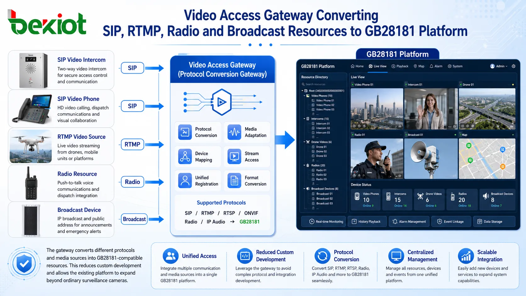 視訊存取閘道器將 SIP、RTMP、無線電與廣播資源轉換至 GB28181 平台