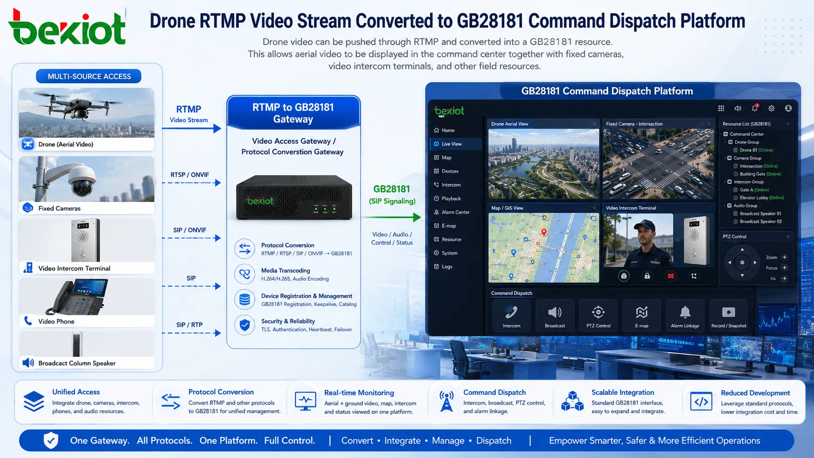 轉換為 GB28181 指令派遣平台的無人機 RTMP 視訊串流
