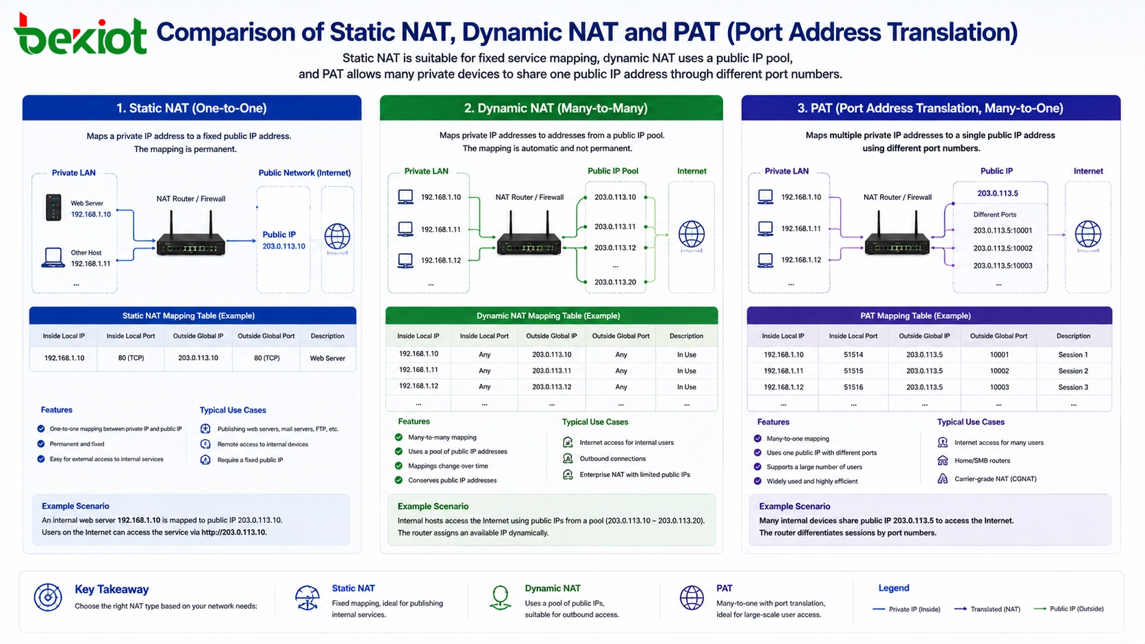 靜態 NAT、動態 NAT 與 PAT 埠口位址轉換的比較