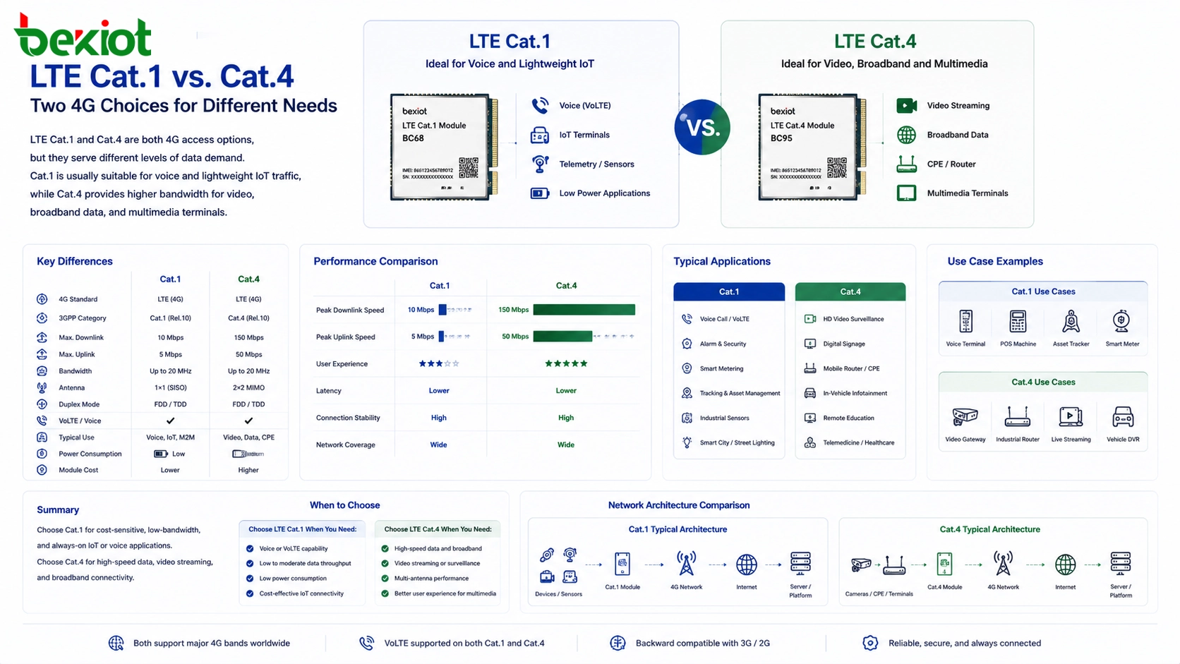 適用於物聯網與工業通訊的 LTE Cat.1 與 Cat.4 連線解決方案