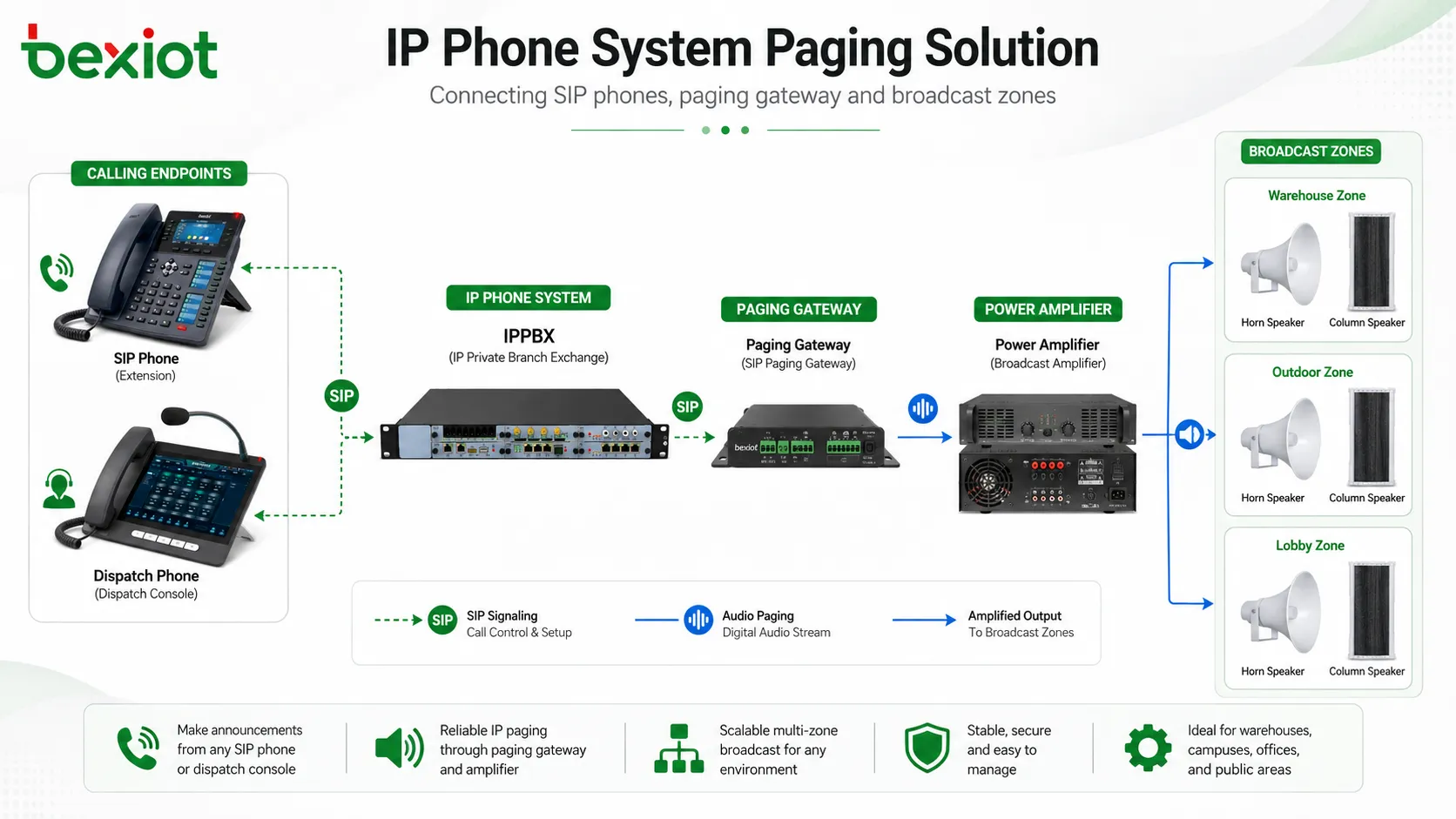如何為 IP 電話系統添加呼叫與廣播功能