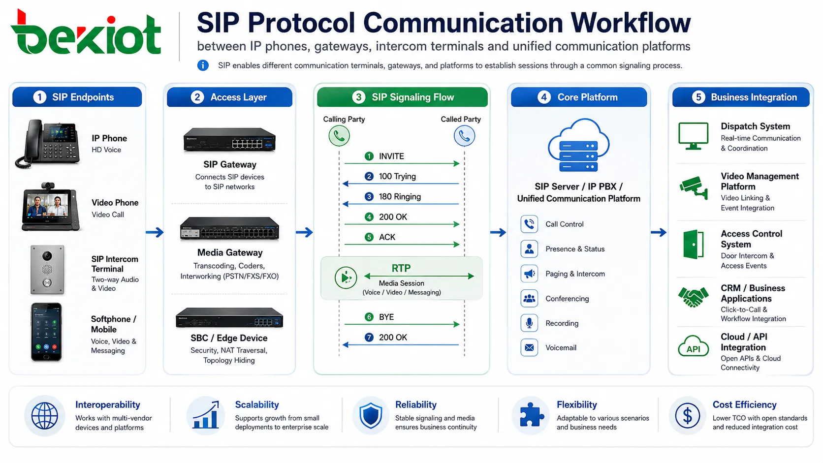 SIP 協定在 IP 電話、閘道器、對講終端與統一通訊平台之間的通訊流程