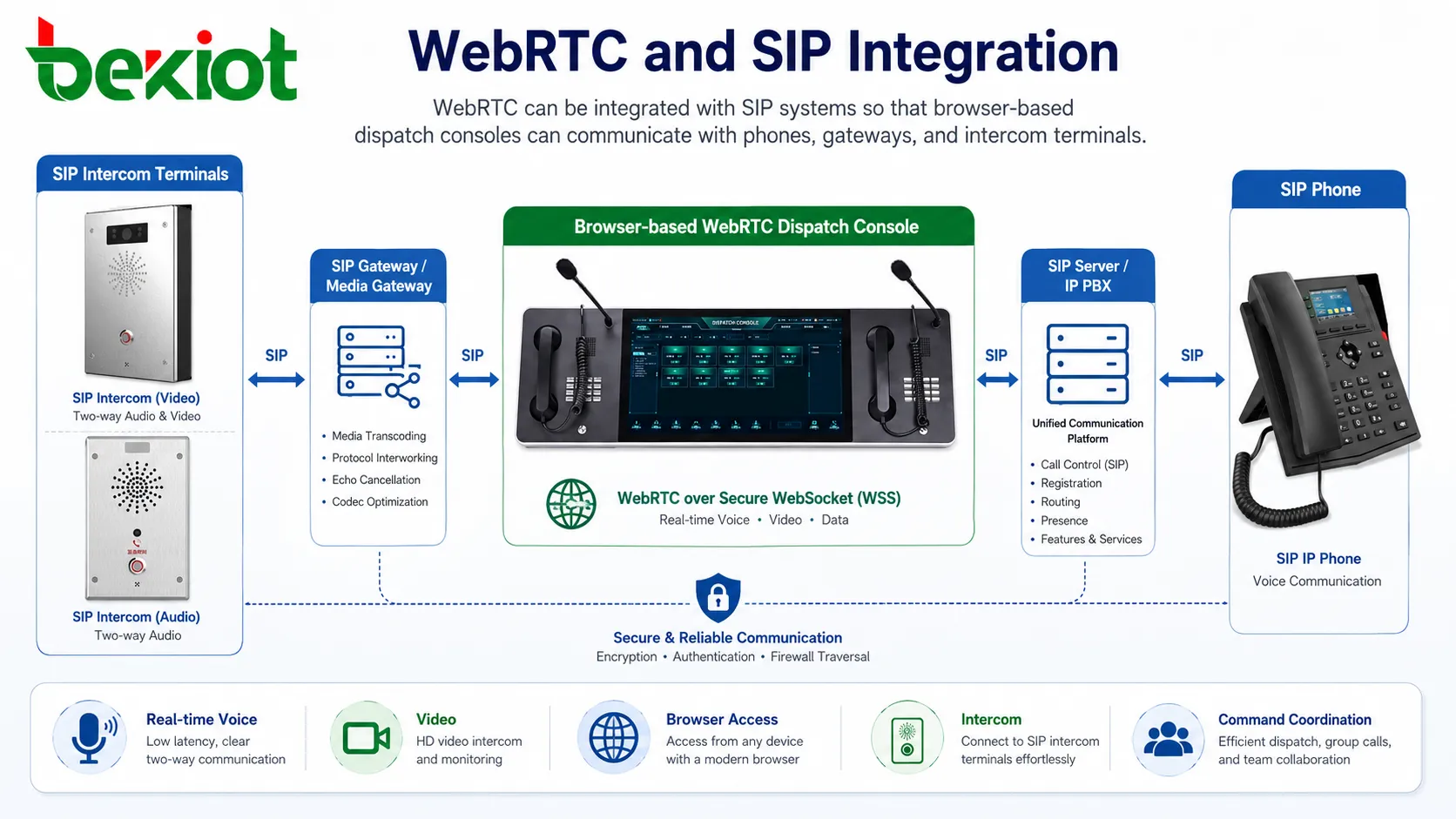 用於調度台、IP 電話、閘道器和對講終端的 WebRTC 與 SIP 整合