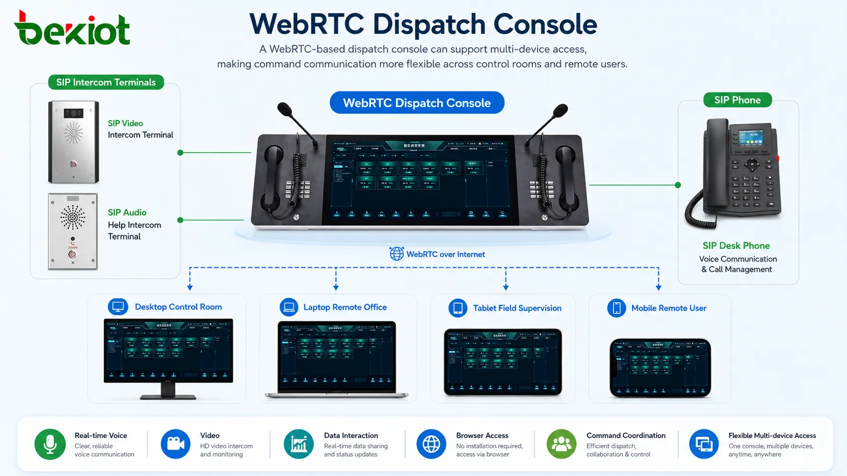 WebRTC 調度台在桌上型電腦、筆記型電腦、平板電腦和行動指揮場景中運作