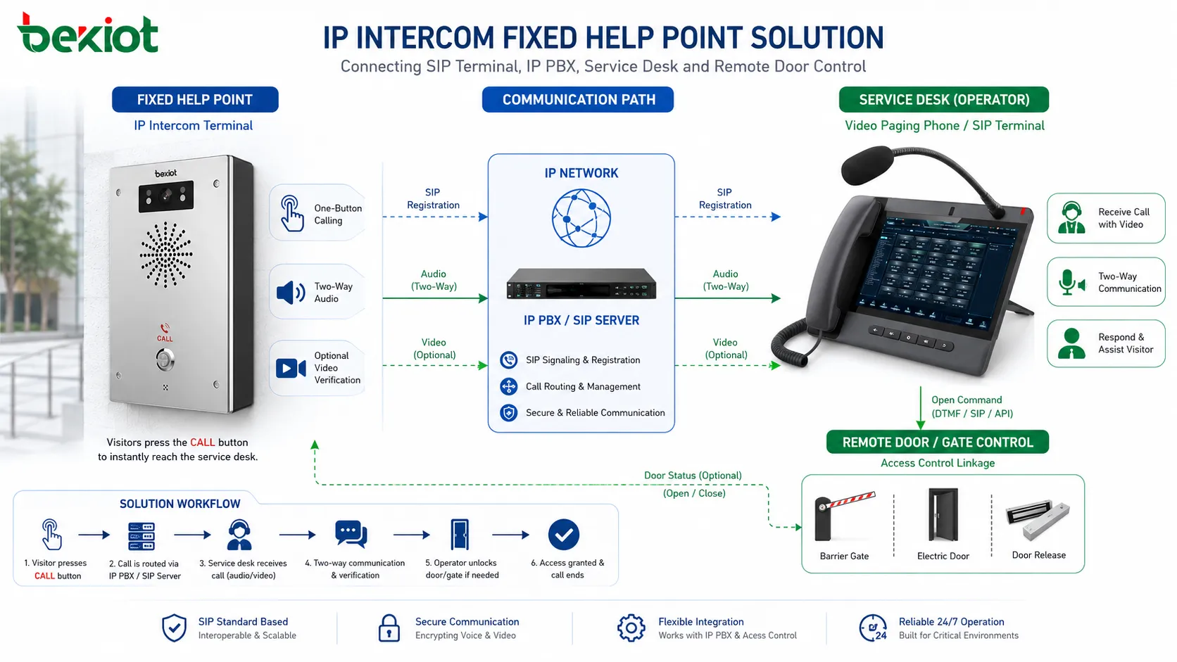IP 對講固定求助點連接 SIP 終端、IP PBX、服務台及遠端門禁控制