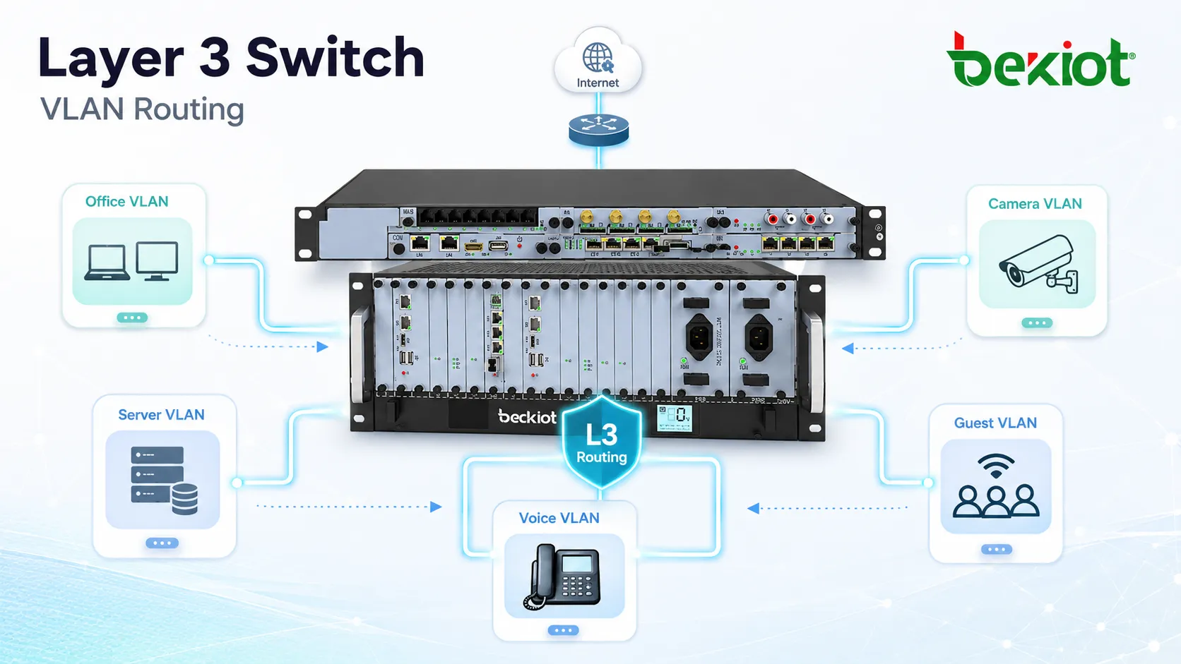 三層交換器在辦公室VLAN、伺服器VLAN、語音VLAN、攝影機VLAN和訪客VLAN之間路由流量