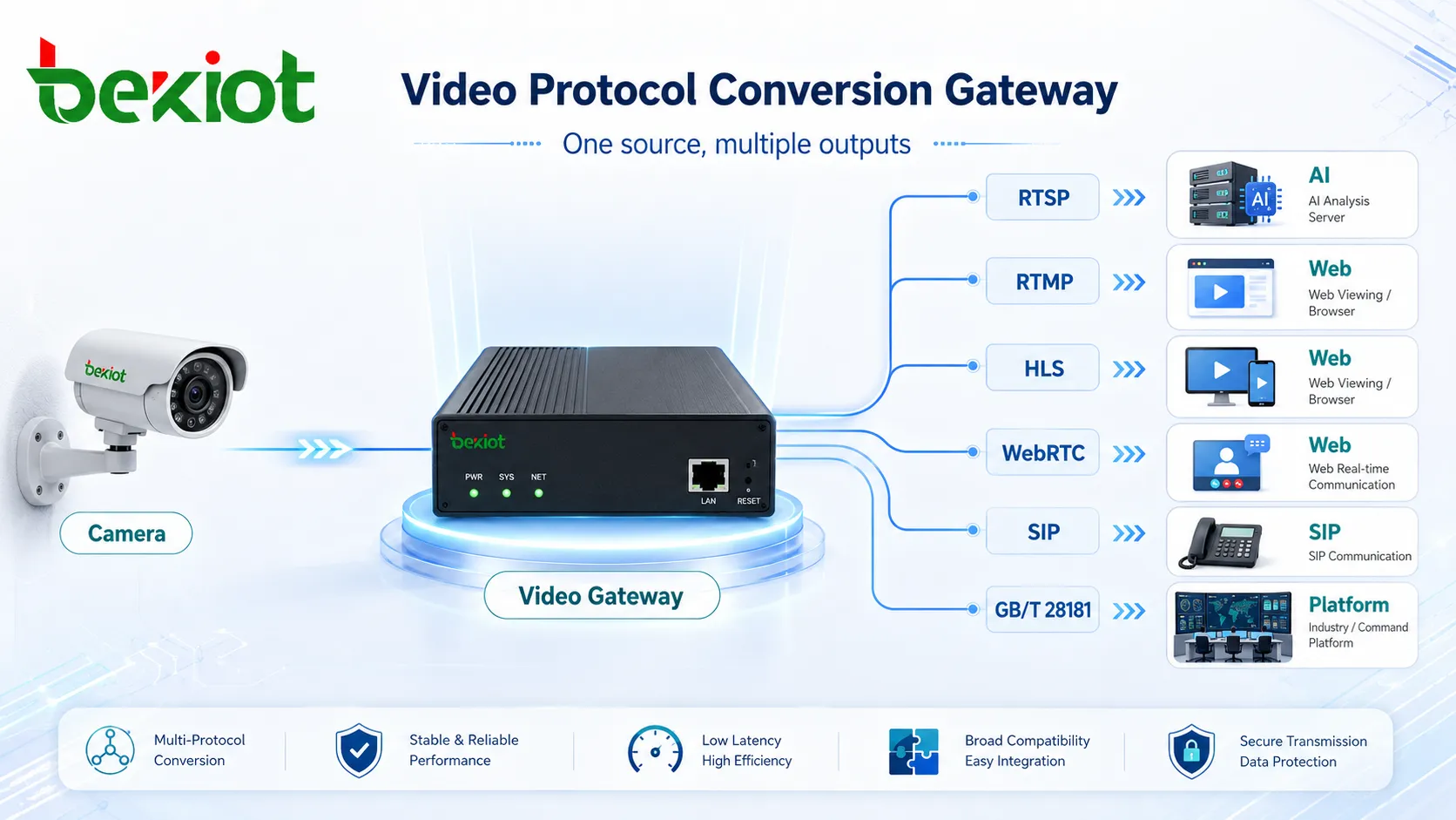 視訊閘道將一路攝影機流轉換為 RTSP RTMP HLS WebRTC SIP 和 GB T 28181 輸出給不同系統