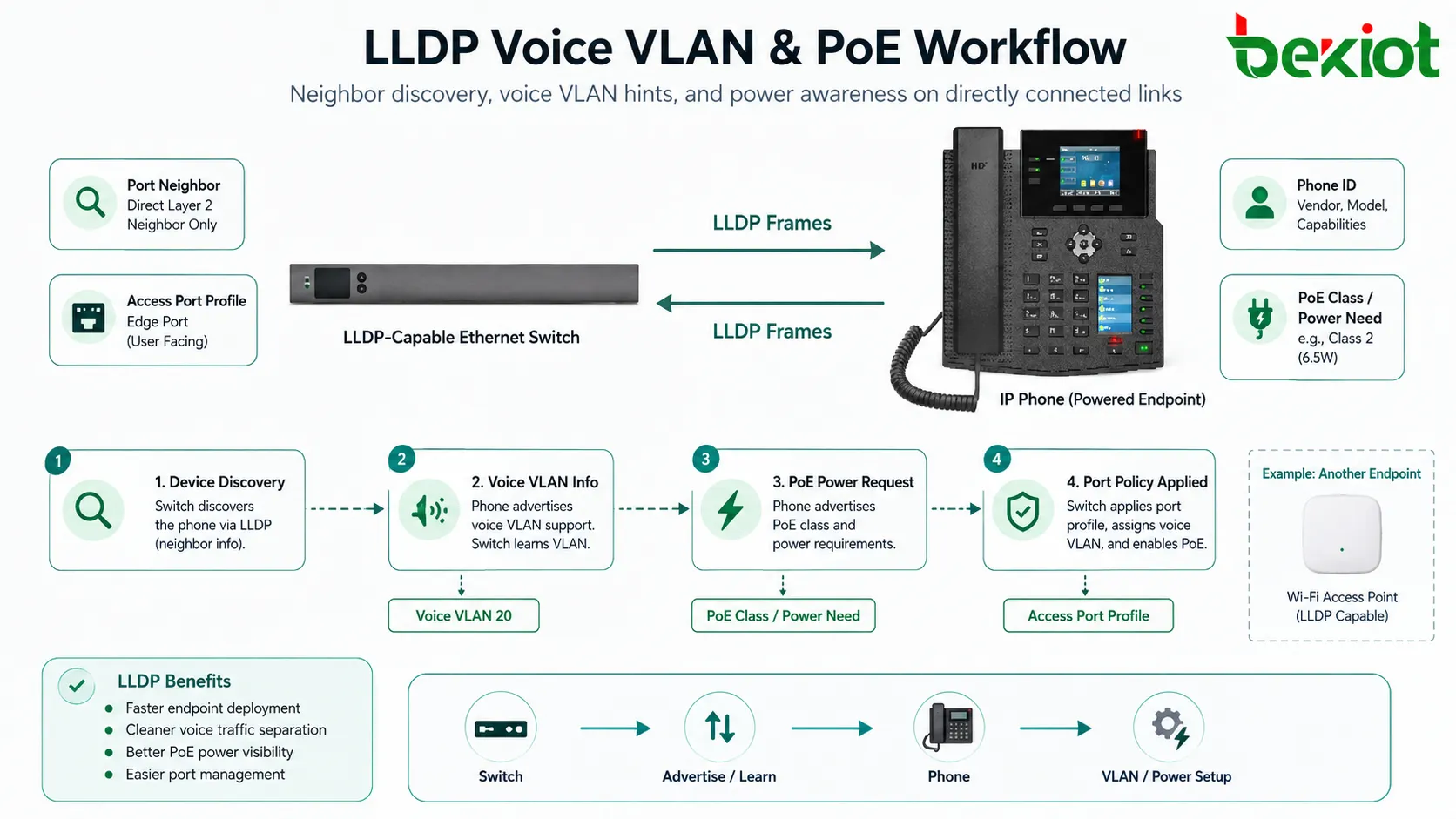 乙太網交換器、IP 電話、存取點與供電管理之間的 LLDP 語音 VLAN 和 PoE 發現流程