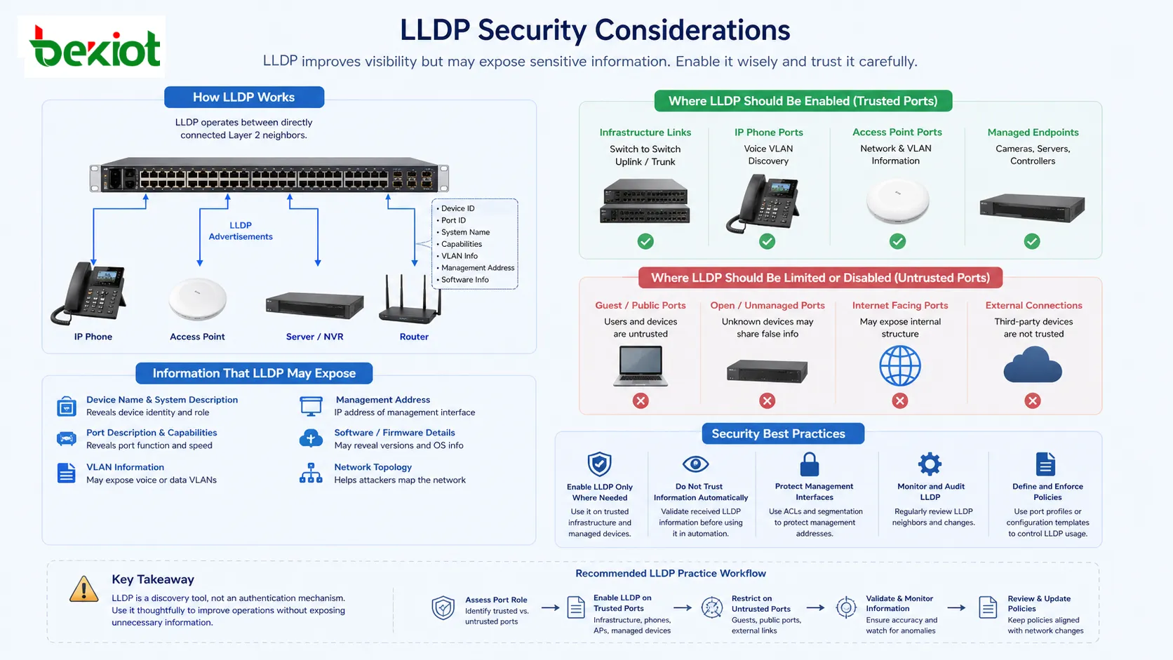 LLDP 安全性考量，包含可信基礎設施鏈路、不受信任連接埠、管理位址暴露與策略控制