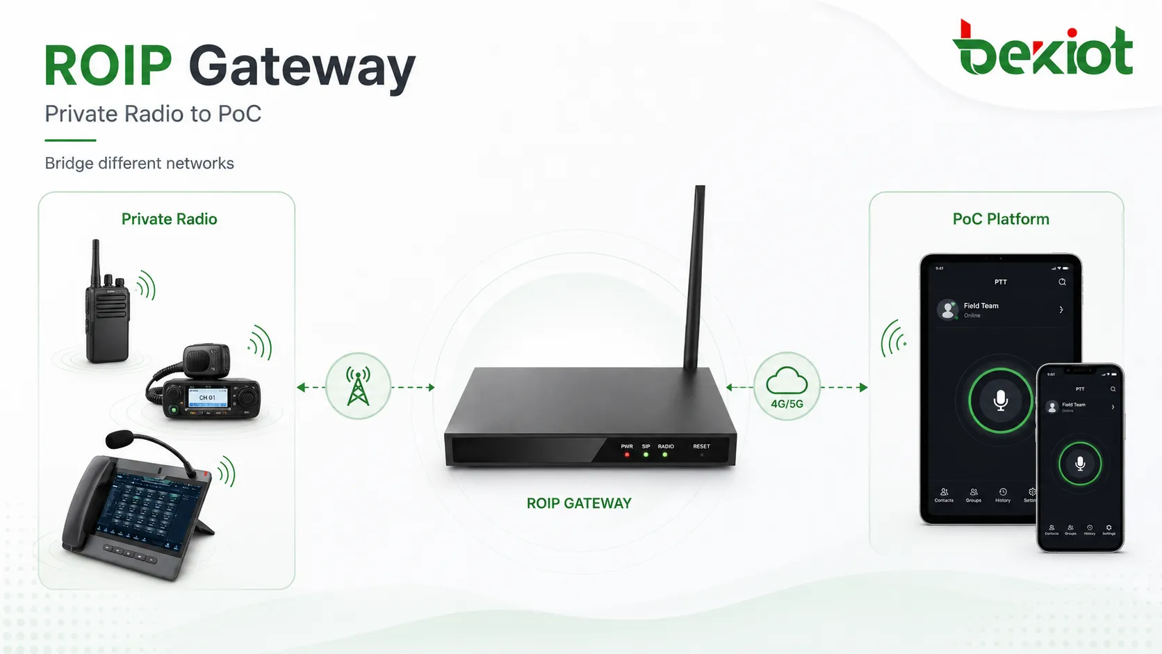 專用無線電系統透過 ROIP 閘道與 PoC 一鍵通平台連接