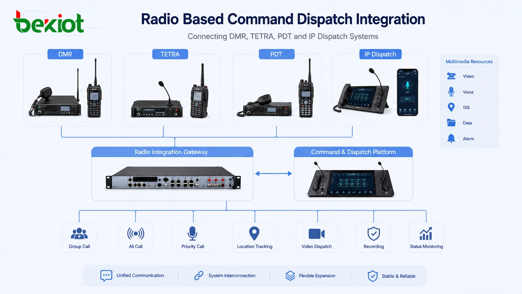 基於無線電的指揮調度整合，連接 DMR、TETRA、PDT 及 IP 調度系統