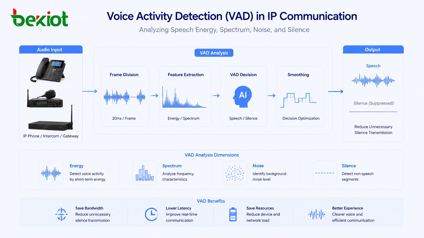 在IP通訊系統中分析語音能量、頻譜、雜訊和靜音的語音活動偵測