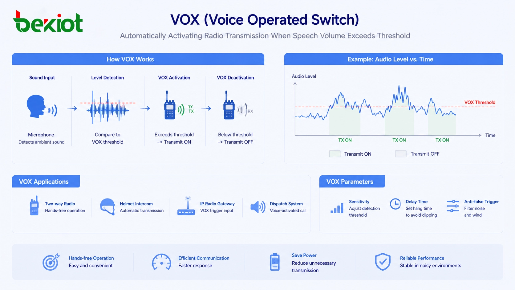 當語音音量超過閾值時自動啟動無線電發射的VOX語音操作開關