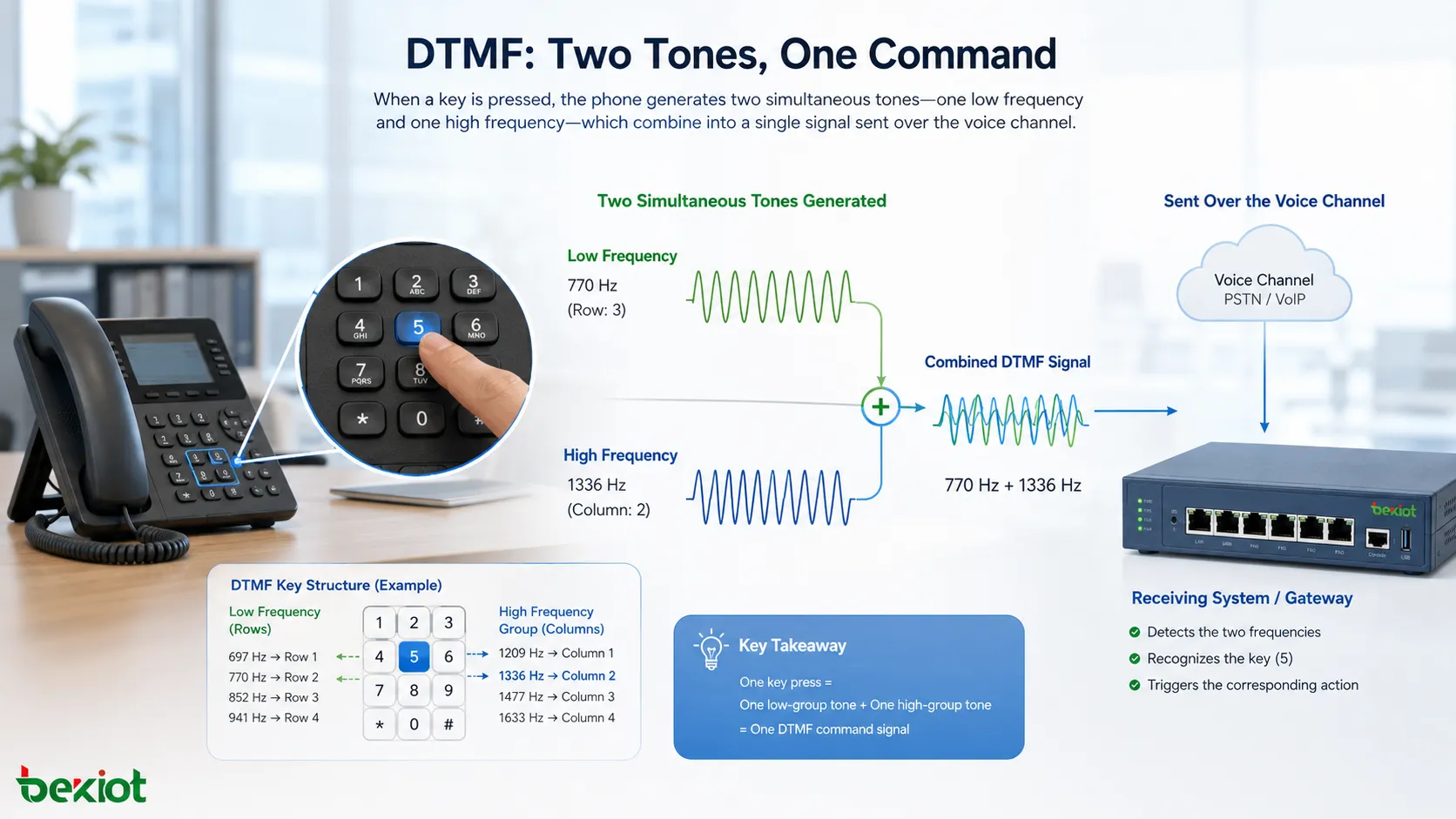 雙音多頻（DTMF）的音頻優勢與特性分析