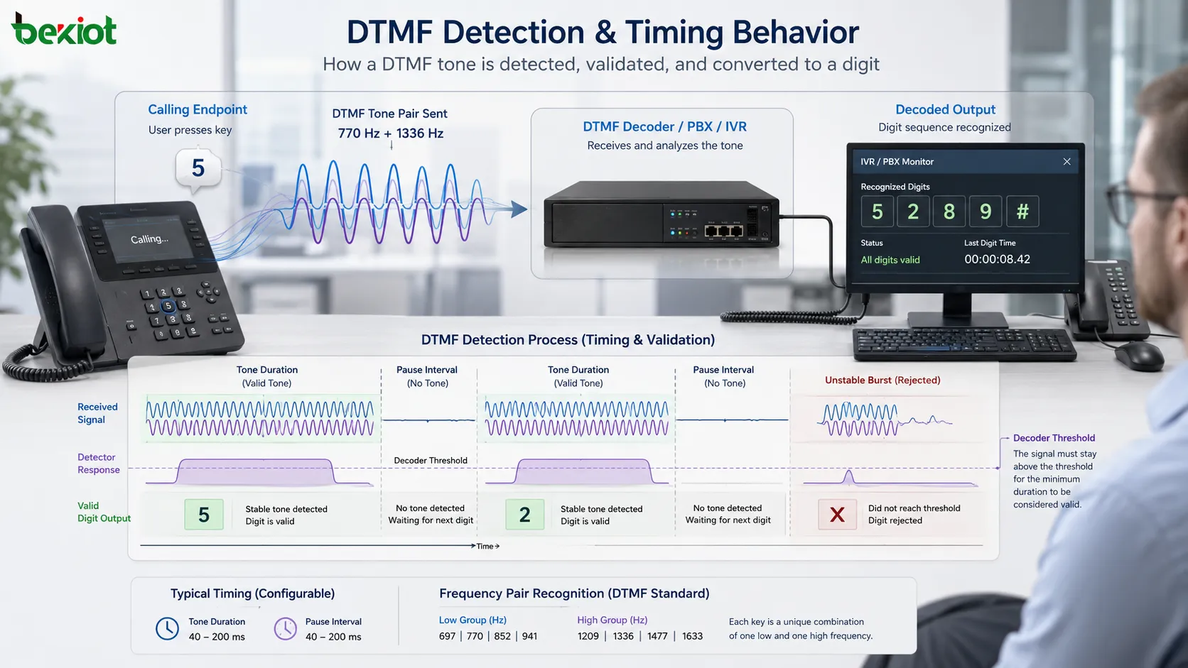 DTMF 檢測波形圖，顯示音調持續時間、暫停間隔、頻率對識別、解碼閾值和有效數字輸出