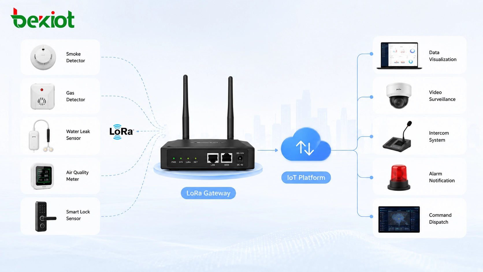 LoRa 閘道器從煙霧、氣體、漏水、空氣品質、電表和智慧鎖感測器收集數據