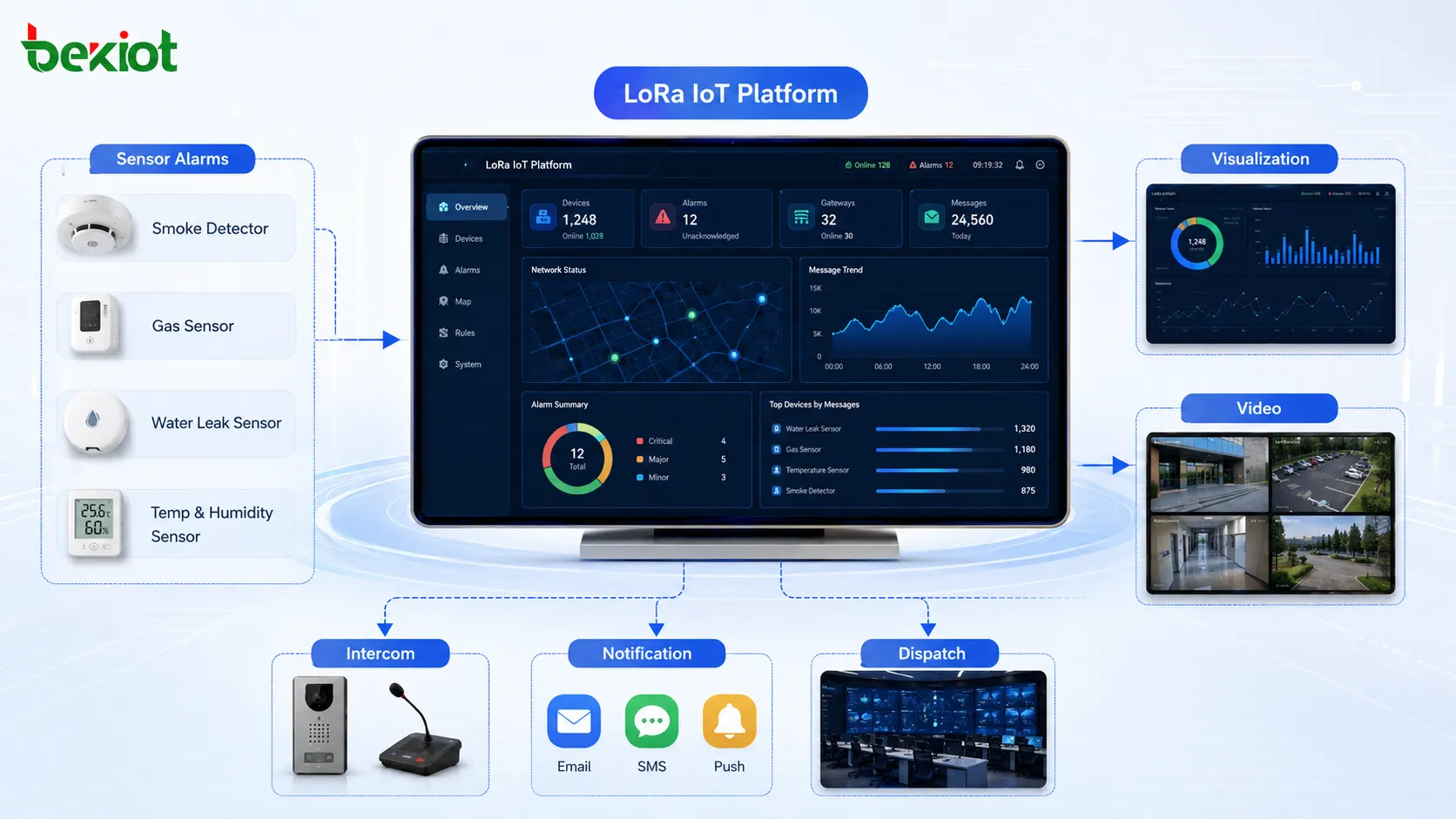 LoRa IoT 平台整合感測器警報、資料視覺化、影像監控、對講和指揮調度系統