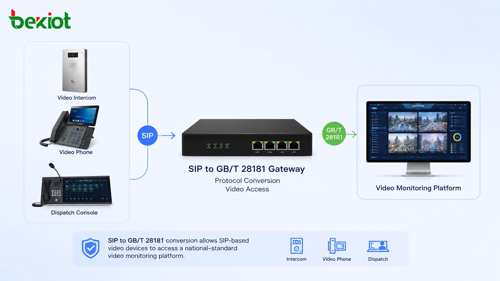 SIP轉GB/T 28181於影像通訊系統之整合場景