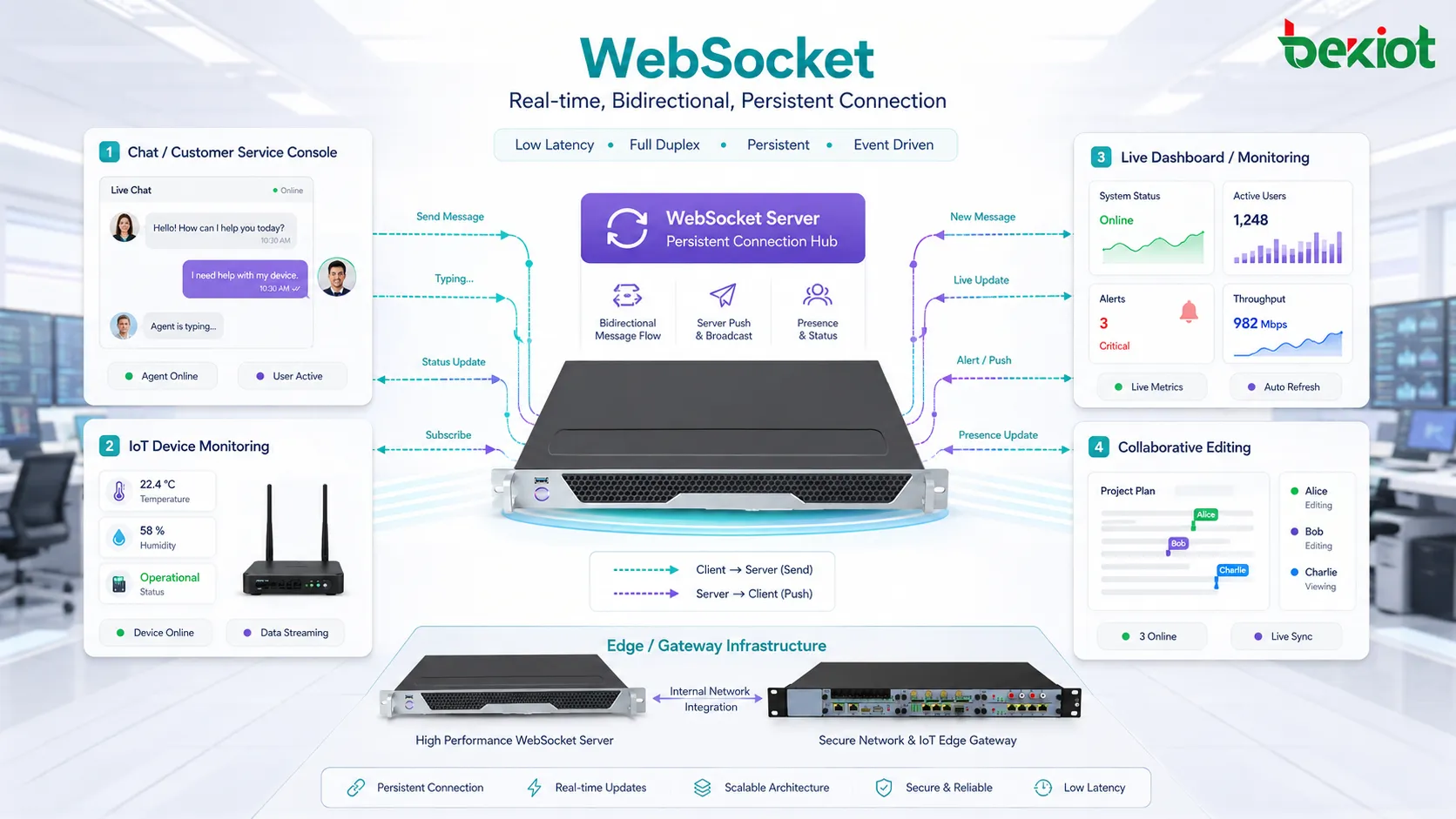 WebSocket即時訊息流用於聊天通知即時儀表板IoT狀態和協同編輯
