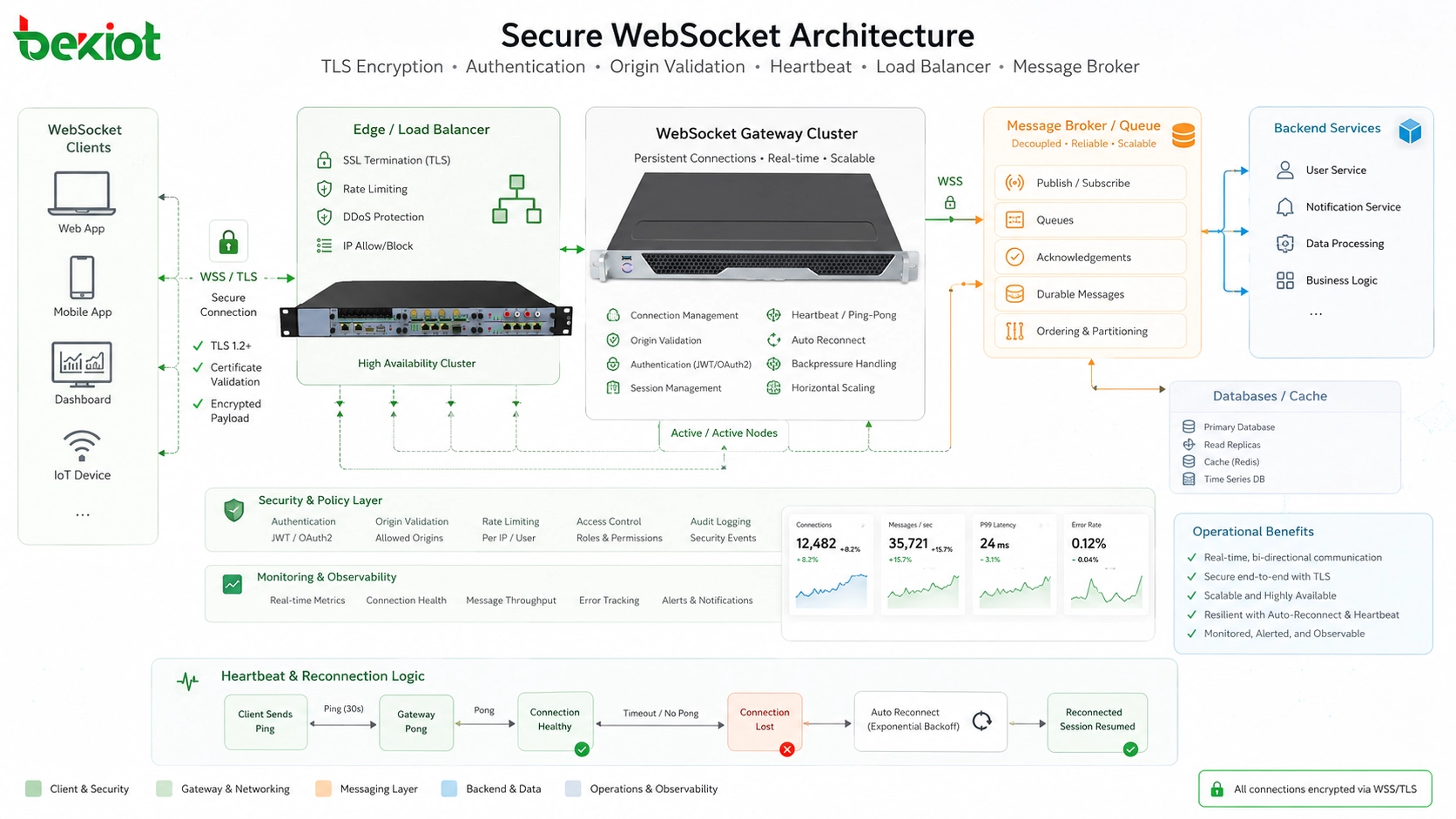 安全WebSocket架構包含TLS加密驗證來源檢查心跳負載平衡器和訊息代理
