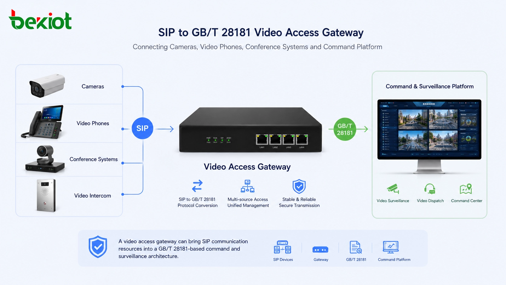 SIP轉GB/T 28181影像存取閘道器連接攝影機、影像電話、會議系統與指揮平台