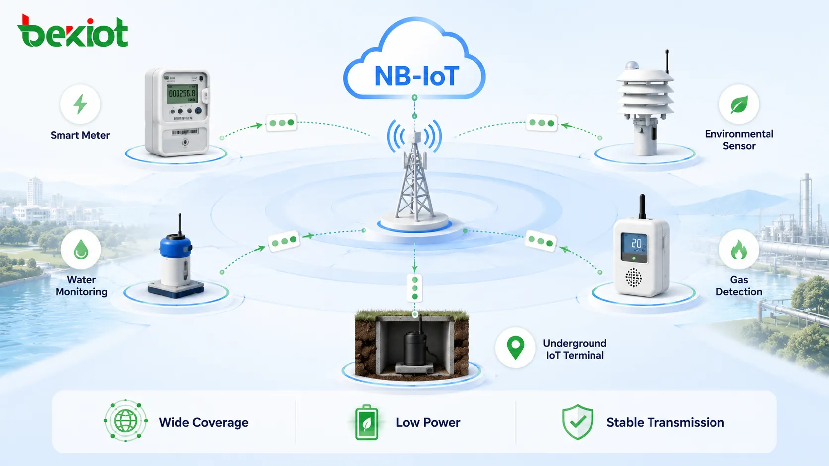 NB-IoT為智慧電表、感測器、水監測、氣體偵測和地下物聯網終端提供廣域覆蓋