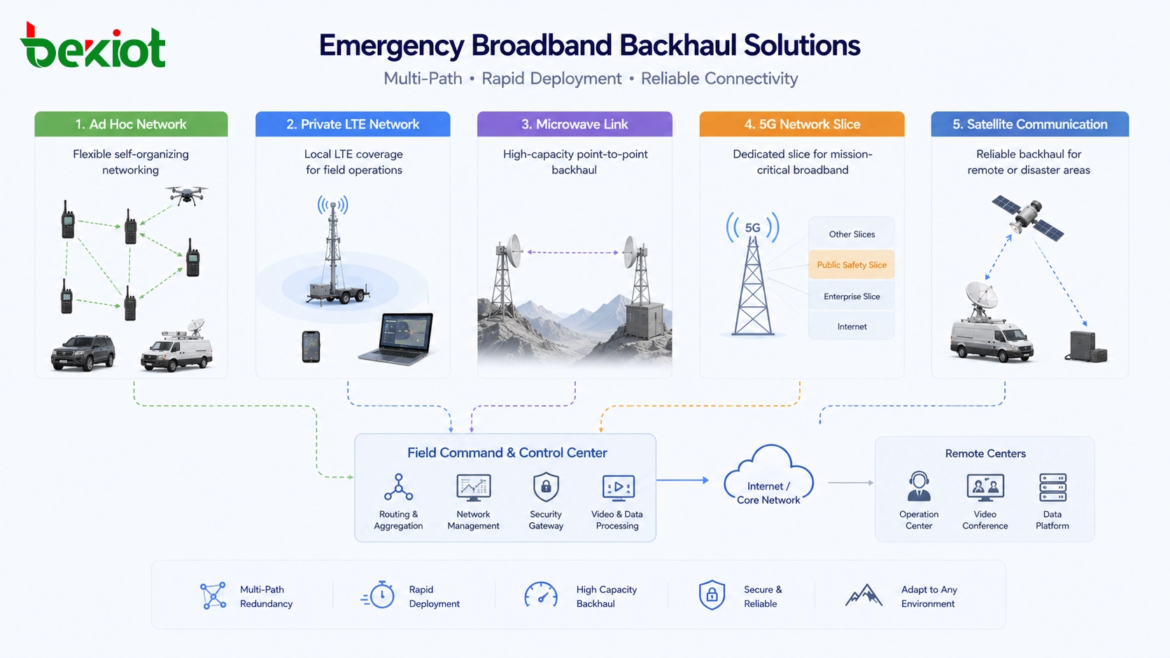 使用自組網、LTE專網、微波鏈路、5G切片和衛星通訊的緊急寬頻回傳
