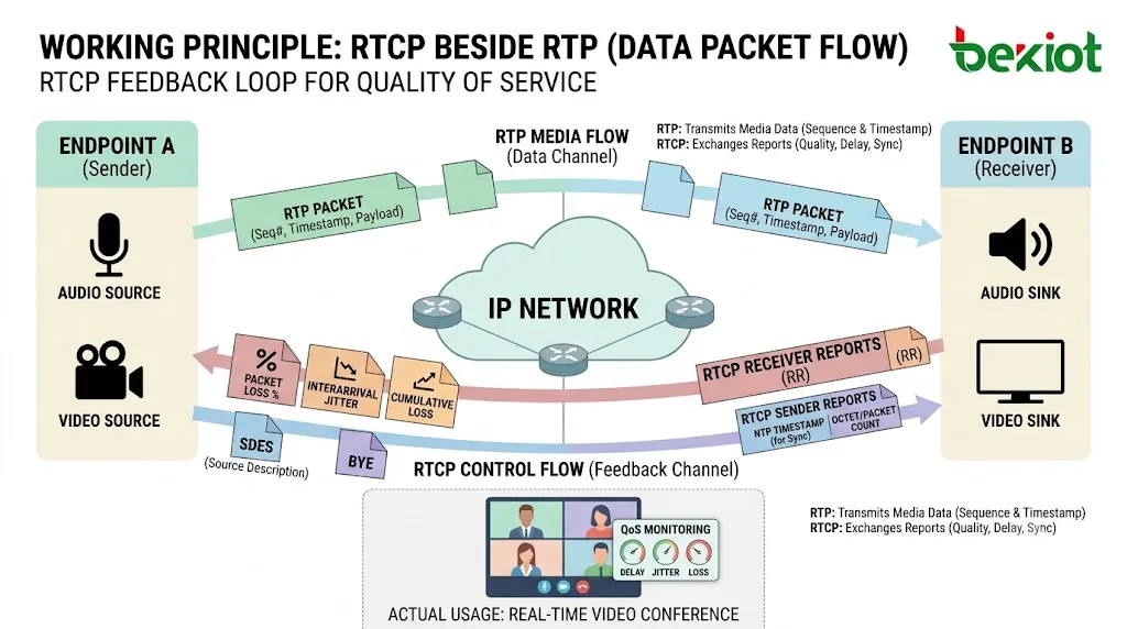 RTCP packet flow diagram showing sender report receiver report source description feedback message and periodic reporting interval