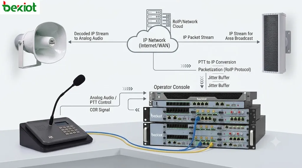 Radio over IP 閘道器工作流程,顯示類比無線電音頻、PTT控制、COR訊號、IP封包串流、抖動緩衝以及派遣控制台連接