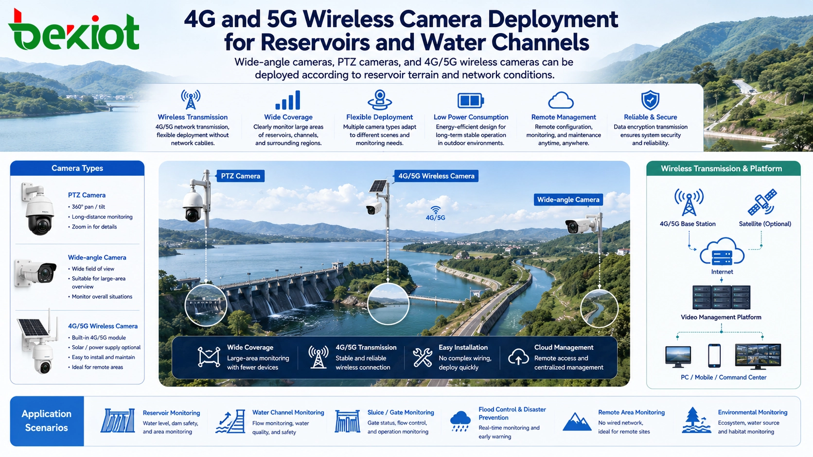 水庫及水路適用的4G與5G無線攝影機部署