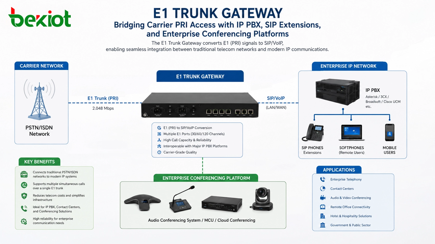 E1 中繼閘道器連接營運商 PRI 線路、IP PBX、SIP 分機和音訊會議平台