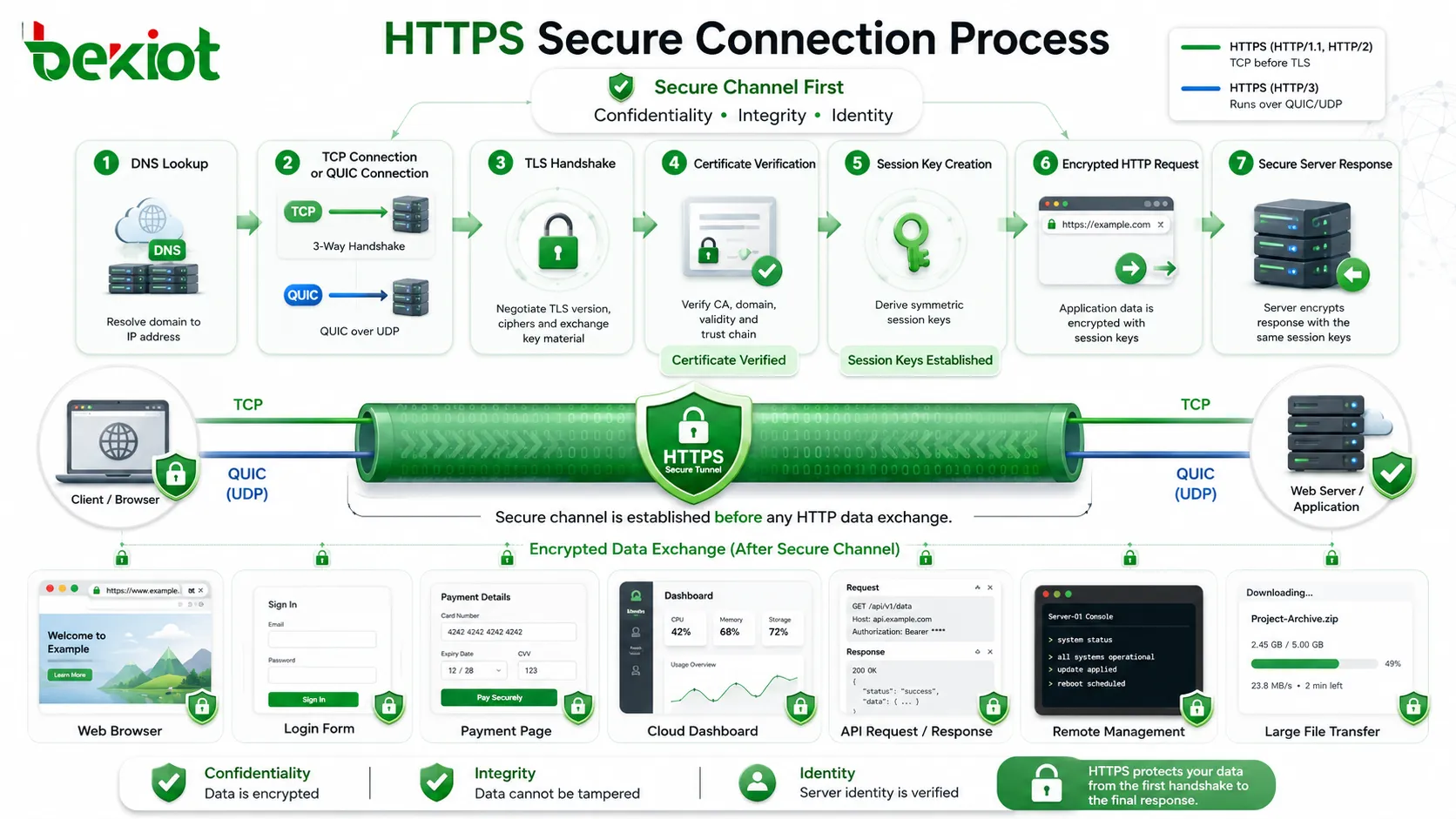 HTTPS 的運作原理是什麼？它的特殊應用有哪些？