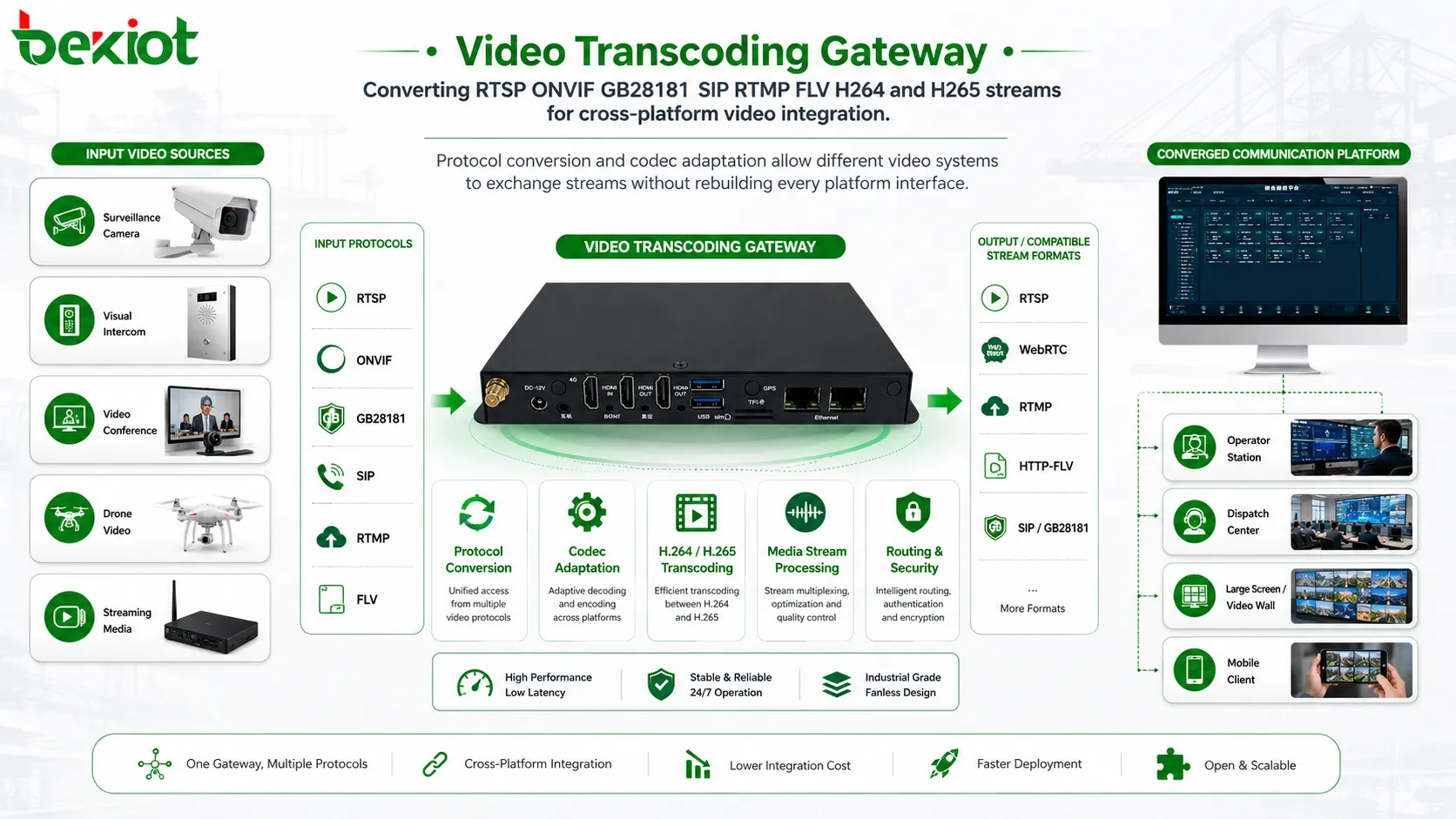 視訊轉碼閘道器將RTSP、ONVIF、GB28181、SIP、RTMP、FLV、H264和H265串流轉換以進行跨平台視訊整合