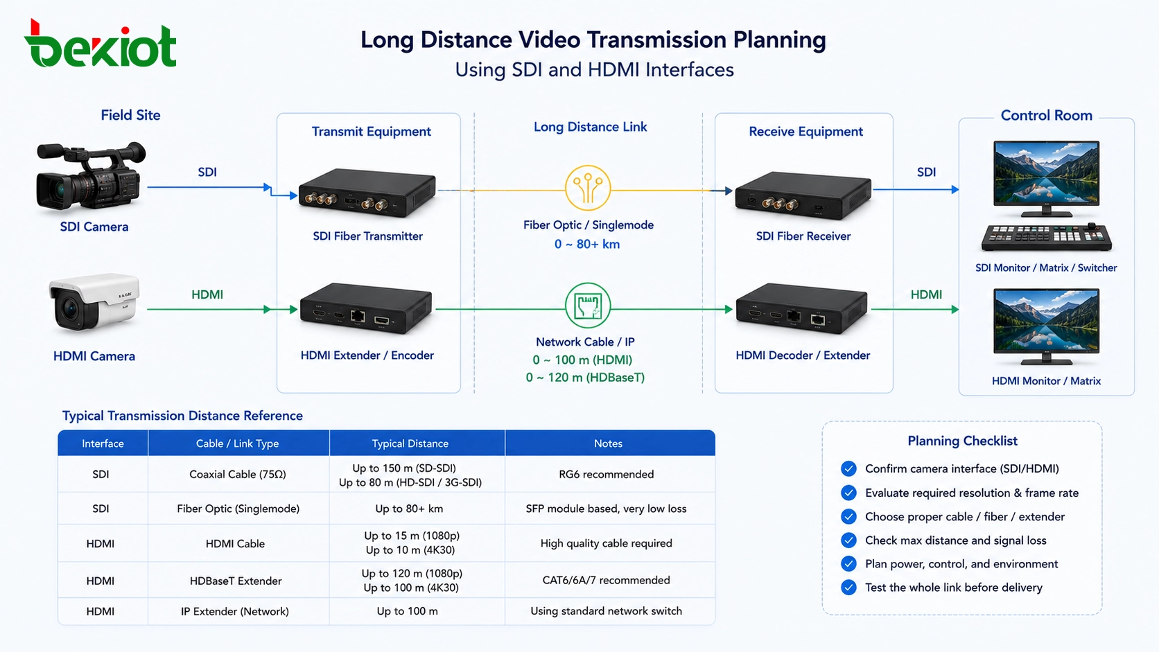 使用SDI和HDMI介面的長距離影像傳輸規劃