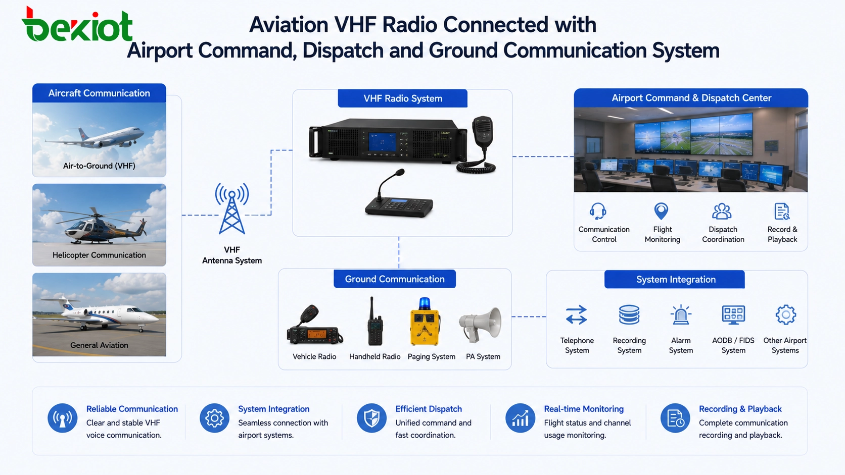 航空VHF無線電與機場指揮調度和地面通訊系統連接