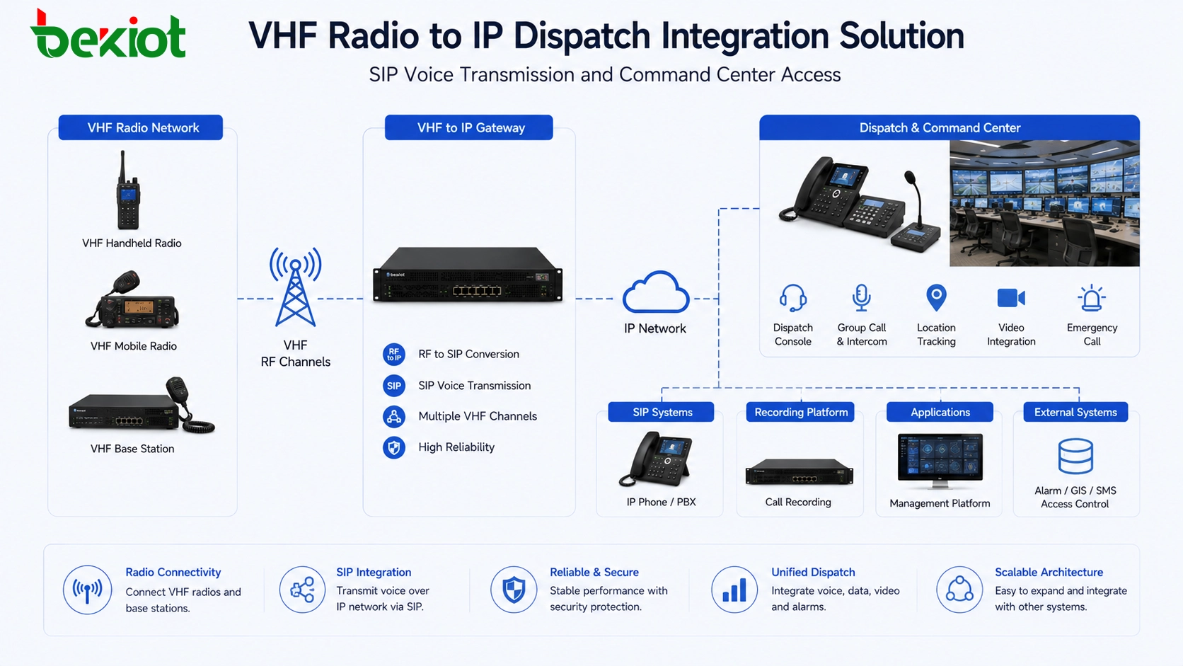 具備SIP語音傳輸和指揮中心存取的VHF無線電至IP調度整合解決方案