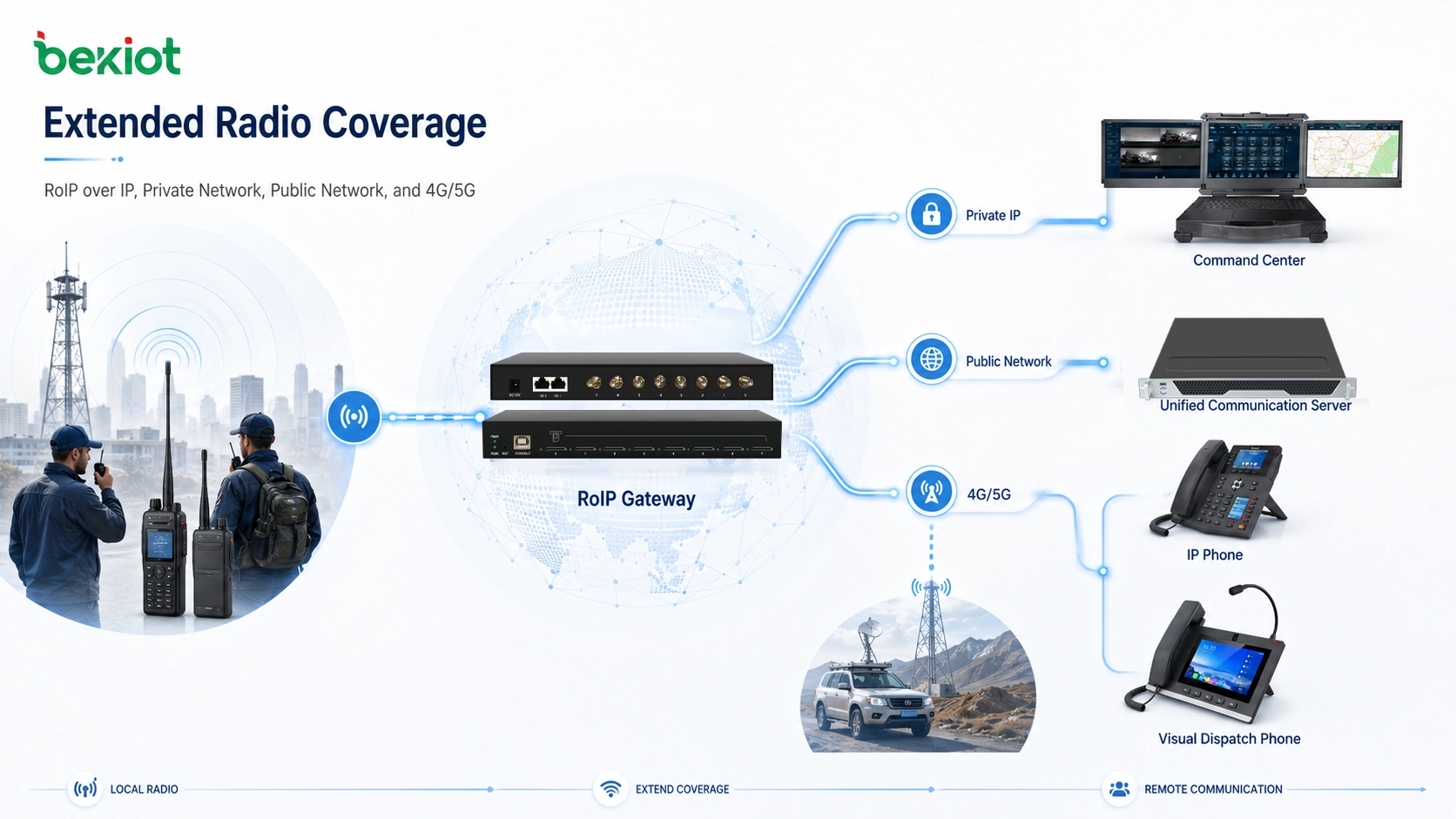 RoIP閘道器透過IP私有網路、公共網路和4G/5G鏈路擴展無線電通訊