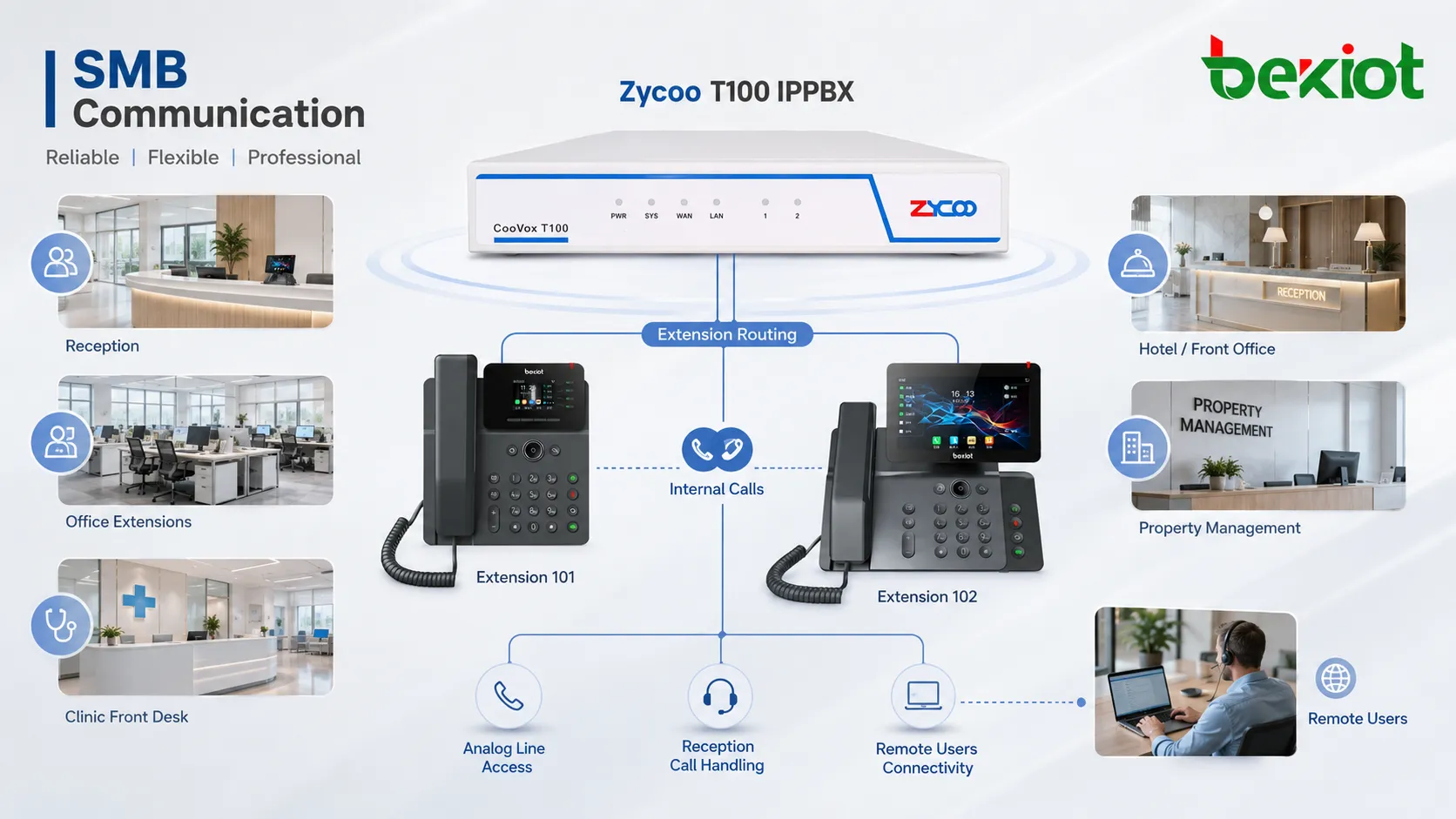 Zycoo T100 IPPBX在辦公室分機類比線路前台和遠端使用者之間路由電話