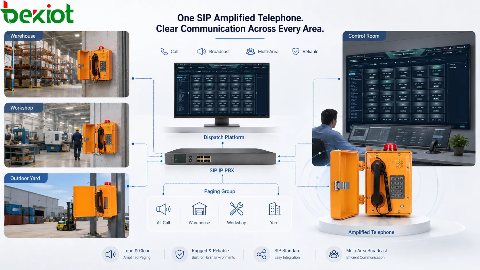 SIP擴音電話多區域廣播，展示IP PBX、SIP服務器、擴音電話、尋呼分組、倉庫、車間、室外場地和控制室通知