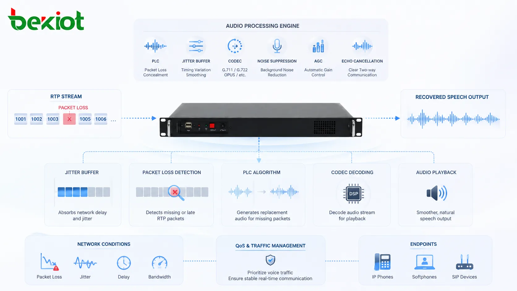 丟包隱藏 與抖動緩衝、編解碼器、RTP 串流、包時序、VoIP 終端和恢復後的語音輸出協同工作