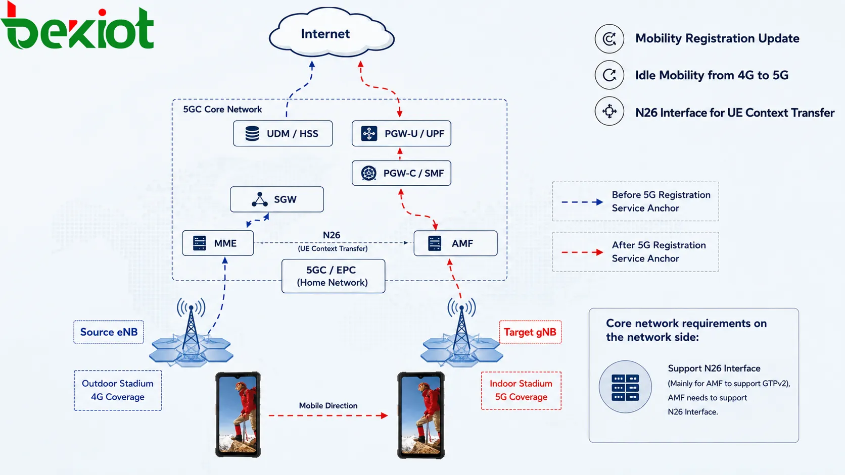 顯示SUPI、SUCI、PEI、GPSI、5G-GUTI、5G-S-TMSI與路由指示碼的5GC使用者身分結構，用於安全行動性管理