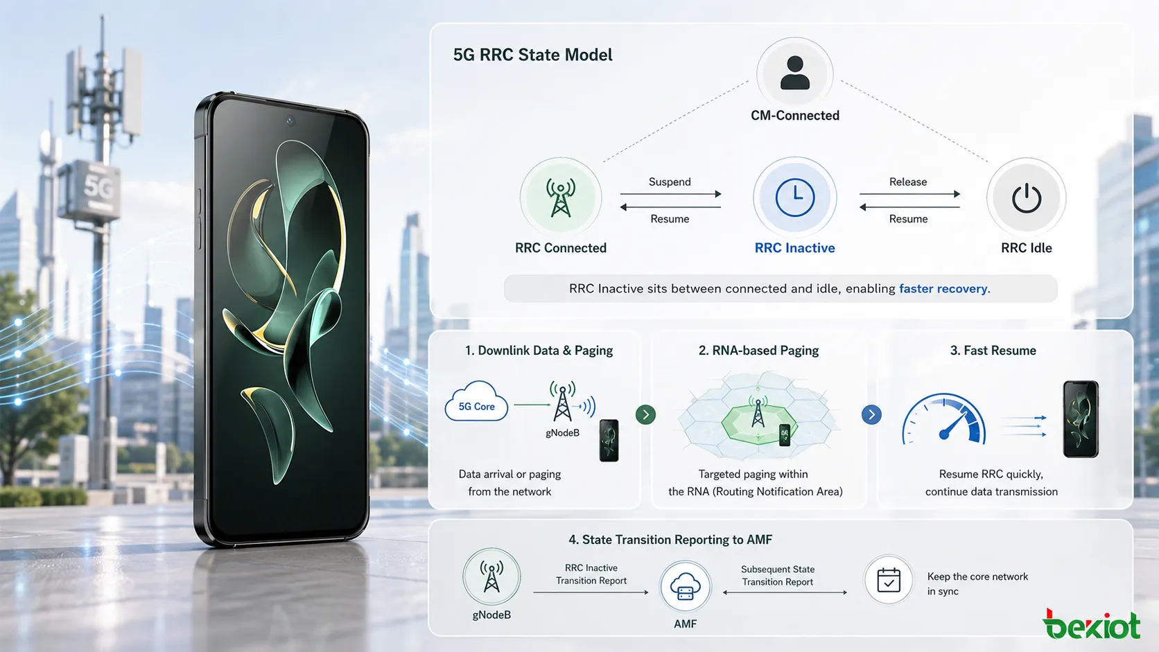 5G RRC非活動態模型，展示CM Connected關係以及RRC Connected、RRC Inactive和RRC Idle之間的轉換路徑