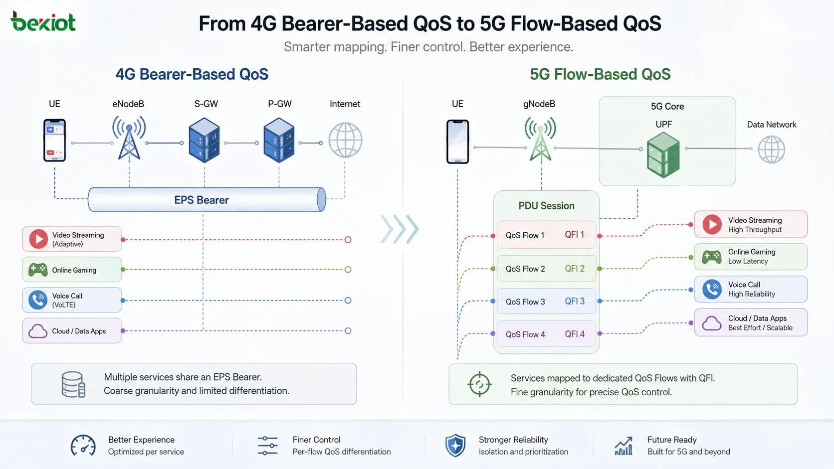 5GC QoS 架構圖，展示 SDF 流量透過 QFI 對映到 QoS Flow，並關聯 PDU 會話、DRB、N3 隧道、UE、gNodeB 和 UPF