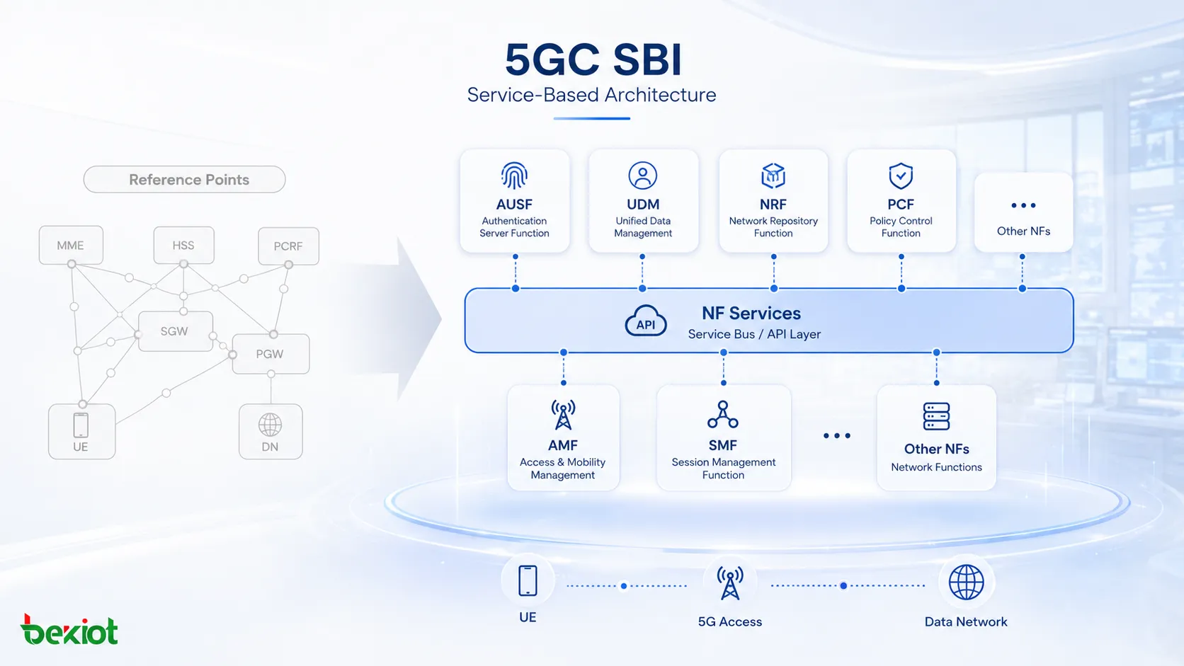5GC SBI介面概覽,顯示AMF、SMF、UDM、PCF、NRF與AUSF在服務化架構中提供服務