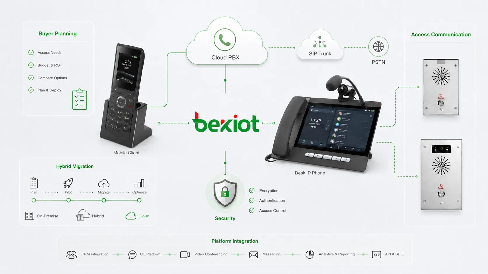 企業VoIP軟體選型策略，涵蓋雲端PBX、UCaaS、SIP中繼、人工智慧聯絡中心、安全與分階段遷移