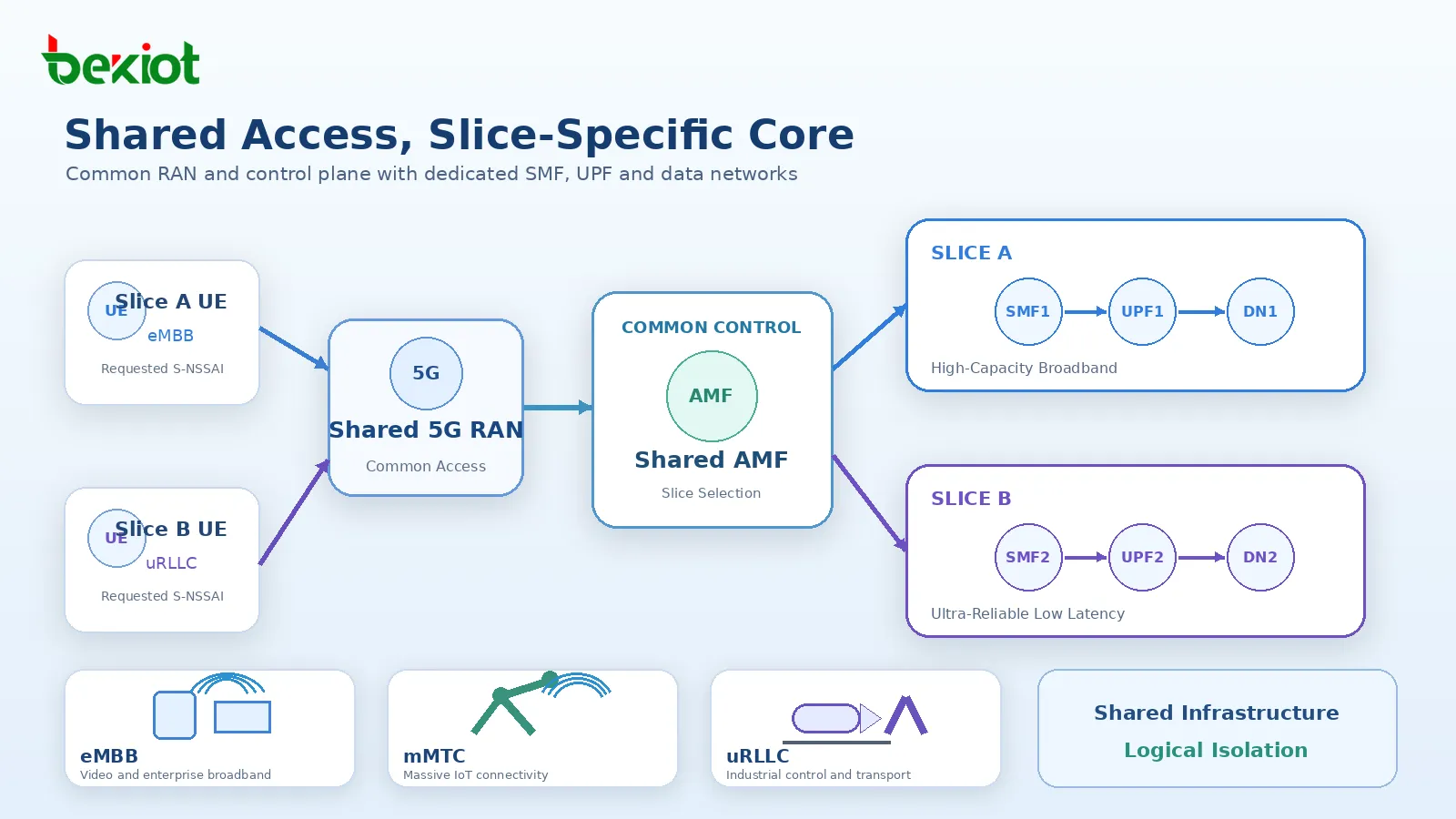 5G網路切片邏輯拓撲,顯示共享5G RAN、公共控制平面功能,以及Slice A和Slice B通往不同資料網路的專用SMF與UPF路徑