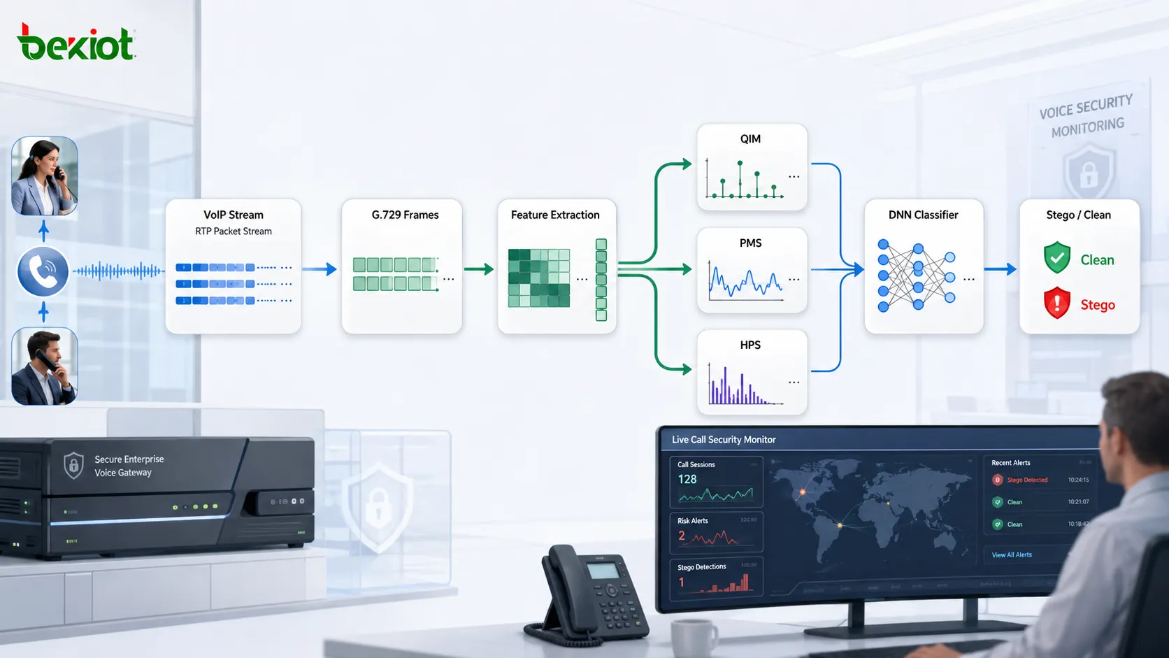 顯示G.729編解碼器特徵擷取、QIM PMS HPS模式分析與深度神經網路分類的VoIP隱寫分析流程