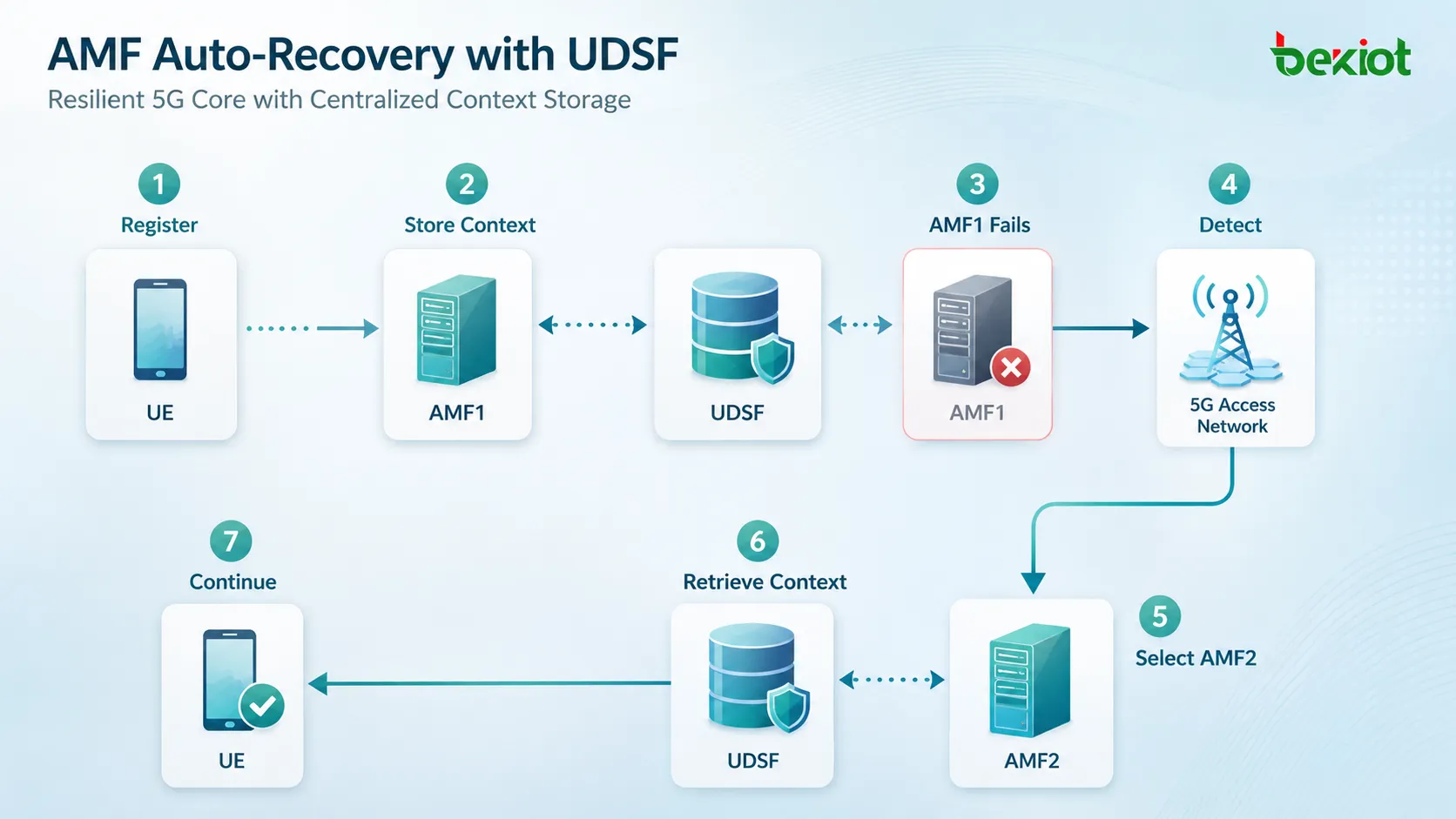 5GC AMF自動復原流程，顯示AMF1故障、5G接取網路重新選擇、AMF2從UDSF讀取UE上下文並繼續提供服務