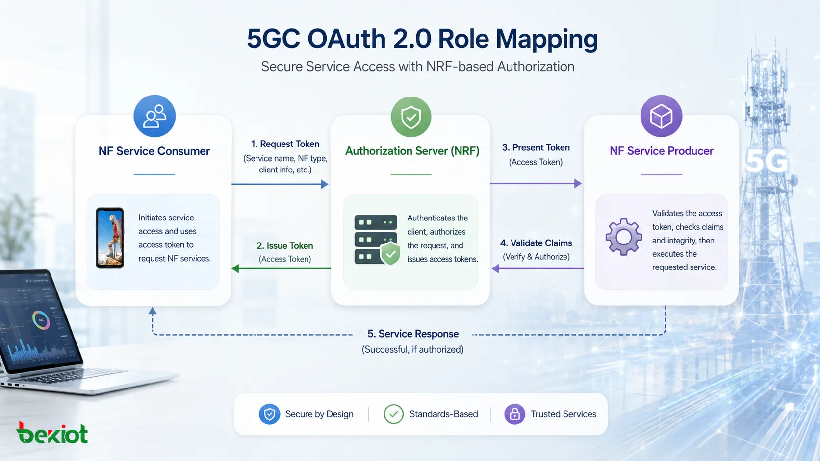 5GC OAuth 2.0角色映射，展示NF服務消費者、NRF授權伺服器與NF服務提供者之間的關係