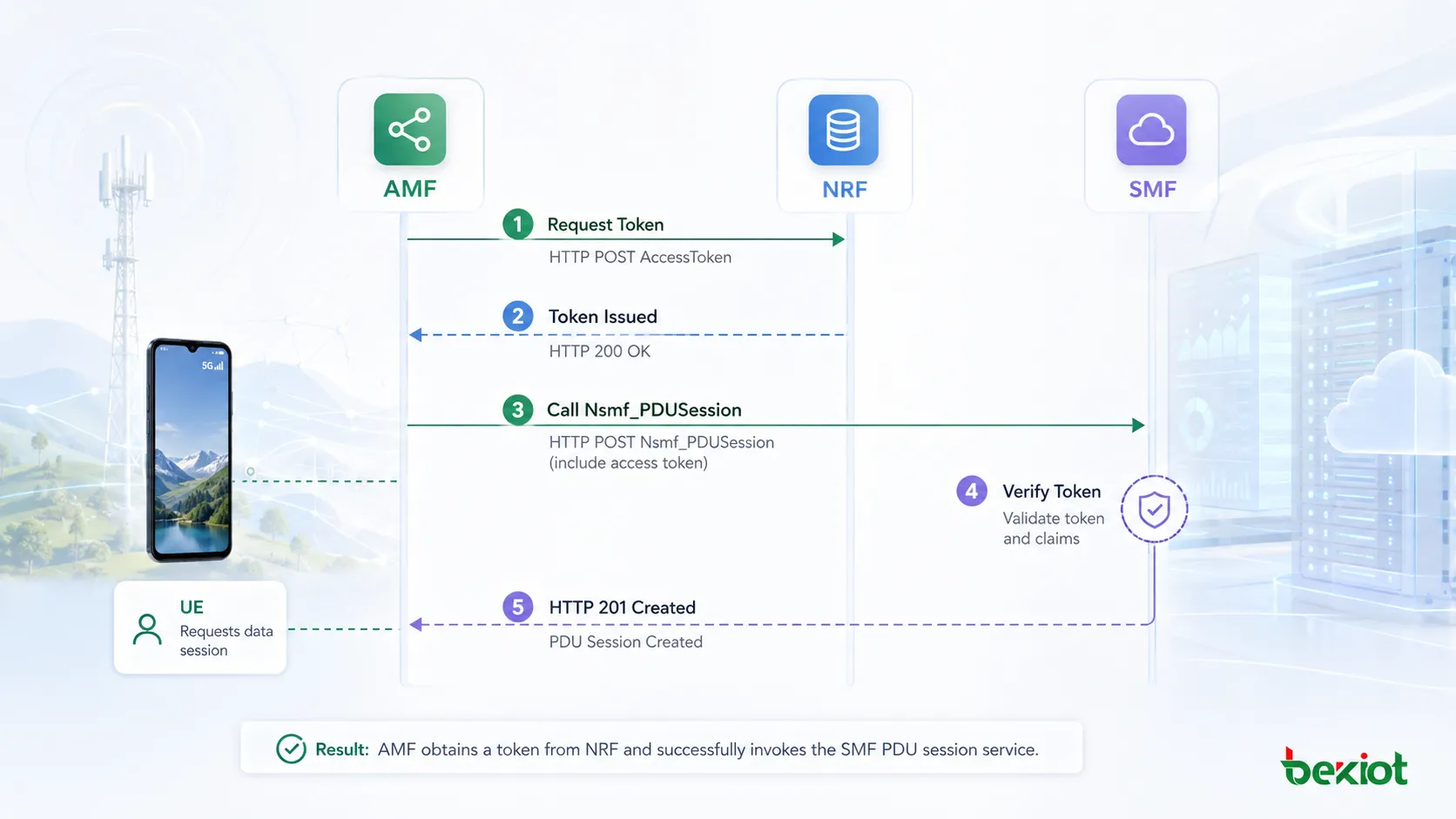 5GC存取權杖流程：AMF在呼叫SMF的PDU工作階段服務前先從NRF取得權杖